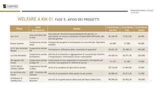 WORKSHOP IMPRESA SOCIALE
14-09-2017
WELFARE A KM 0| FASE 5. AVVIO DEI PROGETTI
Titolo
Ente
proponente
Sintesi
Contributo
Caritro
Contributo
CAL
Contributo
totale
Sun Card
Comunità della Val
di Sole
Una card per favorire la partecipazione dei giovani, in
particolare chi versa in condizioni di potenziale difficoltà, alle
attività sportive
46.186,50 19.813,50 66.000
Brione Insieme
Cooperativa sociale
Alisei
Sviluppo del progetto di animazione di comunità del ‘Quartiere
Solidale’
63.000 27.000 90.000
V.I.P. Very Informal
People
Cooperativa sociale
FAI
Formazione e diffusione delle ‘sentinelle di quartiere’ 69.651,30 35.348,70 105.000
La città INvisibile
Cooperativa sociale
Arcobaleno
Attività di animazione e aggregazione di comunità per favorire
l’integrazione e intercettare nuove vulnerabilità
69.428,10 50.571,90 120.000
Terragnolo Che
Conta
Cooperativa sociale
Gruppo 78
Costituzione di una cooperativa di comunità a Terragnolo per
favorire l’occupazione e l’offerta di servizi
51.515 22.485 74.000
TUTTI NELLO
STESSO CAMPO
Cooperativa Sociale
La Rete
Avvio di un progetto di agricoltura sociale 50.136,00 21.864,00 72.000
La vecchiaia che
vorrei
UISP - Comitato del
Trentino
Attività di promozione della salute tra gli anziani 50.986,60 22.013,40 73.000
OrtINbosco &
vitaINcentro
Comune di
Rovereto
Attività di riqualificazione della zona del Bosco della Città 99.096,50 50.903,50 150.000 13
 
