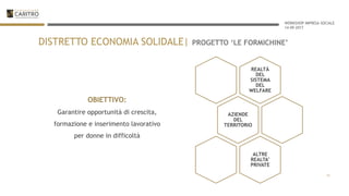 WORKSHOP IMPRESA SOCIALE
14-09-2017
DISTRETTO ECONOMIA SOLIDALE| PROGETTO ‘LE FORMICHINE’
REALTÀ
DEL
SISTEMA
DEL
WELFARE
AZIENDE
DEL
TERRITORIO
ALTRE
REALTA’
PRIVATE
OBIETTIVO:
Garantire opportunità di crescita,
formazione e inserimento lavorativo
per donne in difficoltà
15
 