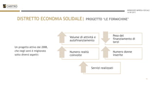 WORKSHOP IMPRESA SOCIALE
14-09-2017
Volume di attività e
autofinanziamento
Peso del
finanziamento di
terzi
Numero realtà
coinvolte
Numero donne
inserite
Servizi realizzati
Un progetto attivo dal 2008,
che negli anni è migliorato
sotto diversi aspetti:
16
DISTRETTO ECONOMIA SOLIDALE| PROGETTO ‘LE FORMICHINE’
 