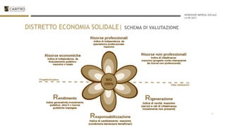 WORKSHOP IMPRESA SOCIALE
14-09-2017
17
DISTRETTO ECONOMIA SOLIDALE| SCHEMA DI VALUTAZIONE
 