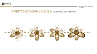 WORKSHOP IMPRESA SOCIALE
14-09-2017
18
DISTRETTO ECONOMIA SOLIDALE| PERCORSO DI SVILUPPO
 