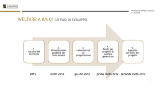 WORKSHOP IMPRESA SOCIALE
14-09-2017
WELFARE A KM 0| LE FASI DI SVILUPPO
1.
Ascolto del
territorio
2.
Presentazione
pubblica dei
temi emersi
3.
Laboratori di
co-
progettazione
4.
Bando per
progetti di
welfare
generativo
5.
Supporto
all’avvio dei
progetti
2015 inizio 2016 giu-dic 2016 prima metà 2017 seconda metà 2017
7
 