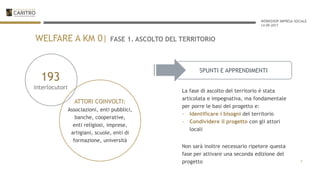 WORKSHOP IMPRESA SOCIALE
14-09-2017
WELFARE A KM 0| FASE 1. ASCOLTO DEL TERRITORIO
193
interlocutori
ATTORI COINVOLTI:
Associazioni, enti pubblici,
banche, cooperative,
enti religiosi, imprese,
artigiani, scuole, enti di
formazione, università
8
SPUNTI E APPRENDIMENTI
La fase di ascolto del territorio è stata
articolata e impegnativa, ma fondamentale
per porre le basi del progetto e:
- Identificare i bisogni del territorio
- Condividere il progetto con gli attori
locali
Non sarà inoltre necessario ripetere questa
fase per attivare una seconda edizione del
progetto
 