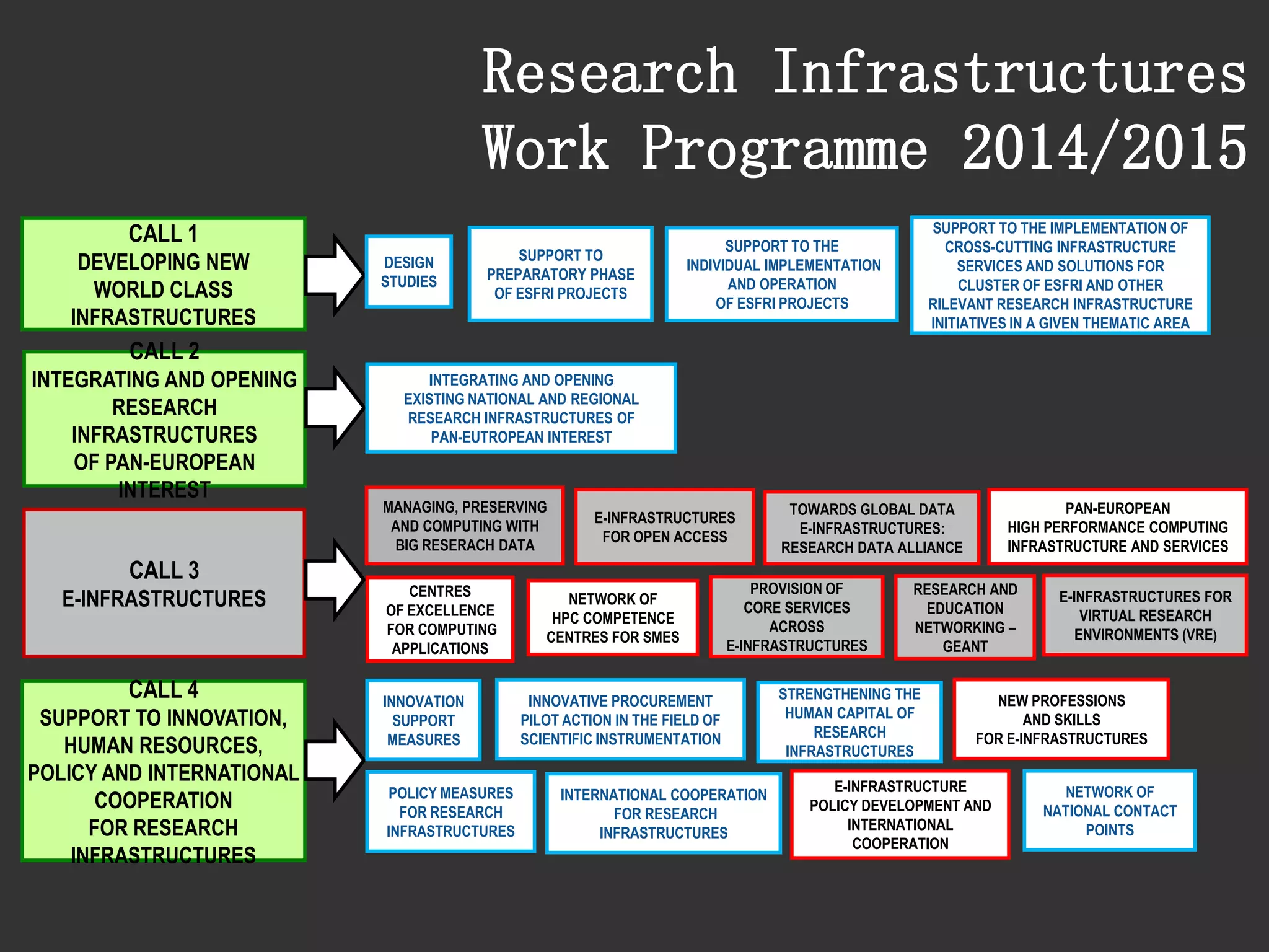 CALL 1 
DEVELOPING NEW 
WORLD CLASS INFRASTRUCTURES 
CALL 2 
INTEGRATING AND OPENING 
RESEARCH INFRASTRUCTURES 
OF PAN-EUROPEAN INTEREST 
CALL 3 
E-INFRASTRUCTURES 
CALL 4 
SUPPORT TO INNOVATION, 
HUMAN RESOURCES, 
POLICY AND INTERNATIONAL COOPERATION 
FOR RESEARCH INFRASTRUCTURES 
DESIGN STUDIES 
SUPPORT TO 
PREPARATORY PHASE OF ESFRI PROJECTS 
SUPPORT TO THE 
INDIVIDUAL IMPLEMENTATION 
AND OPERATION 
OF ESFRI PROJECTS 
SUPPORT TO THE IMPLEMENTATION OF CROSS-CUTTING INFRASTRUCTURE SERVICES AND SOLUTIONS FOR CLUSTER OF ESFRI AND OTHER RILEVANT RESEARCH INFRASTRUCTURE INITIATIVES IN A GIVEN THEMATIC AREA 
INTEGRATING AND OPENING 
EXISTING NATIONAL AND REGIONAL 
RESEARCH INFRASTRUCTURES OF 
PAN-EUTROPEAN INTEREST 
MANAGING, PRESERVING AND COMPUTING WITH BIG RESERACH DATA 
E-INFRASTRUCTURES FOR OPEN ACCESS 
TOWARDS GLOBAL DATA 
E-INFRASTRUCTURES: 
RESEARCH DATA ALLIANCE 
PAN-EUROPEAN 
HIGH PERFORMANCE COMPUTING INFRASTRUCTURE AND SERVICES 
CENTRES 
OF EXCELLENCE 
FOR COMPUTING APPLICATIONS 
NETWORK OF 
HPC COMPETENCE CENTRES FOR SMES 
PROVISION OF 
CORE SERVICES ACROSS 
E-INFRASTRUCTURES 
RESEARCH AND EDUCATION NETWORKING – GEANT 
E-INFRASTRUCTURES FOR VIRTUAL RESEARCH ENVIRONMENTS (VRE) 
INNOVATION 
SUPPORT MEASURES 
INNOVATIVE PROCUREMENT 
PILOT ACTION IN THE FIELD OF 
SCIENTIFIC INSTRUMENTATION 
STRENGTHENING THE HUMAN CAPITAL OF RESEARCH INFRASTRUCTURES 
NEW PROFESSIONS 
AND SKILLS 
FOR E-INFRASTRUCTURES 
POLICY MEASURES 
FOR RESEARCH INFRASTRUCTURES 
INTERNATIONAL COOPERATION 
FOR RESEARCH INFRASTRUCTURES 
E-INFRASTRUCTURE 
POLICY DEVELOPMENT AND INTERNATIONAL COOPERATION 
NETWORK OF NATIONAL CONTACT POINTS 
Research Infrastructures 
Work Programme 2014/2015  