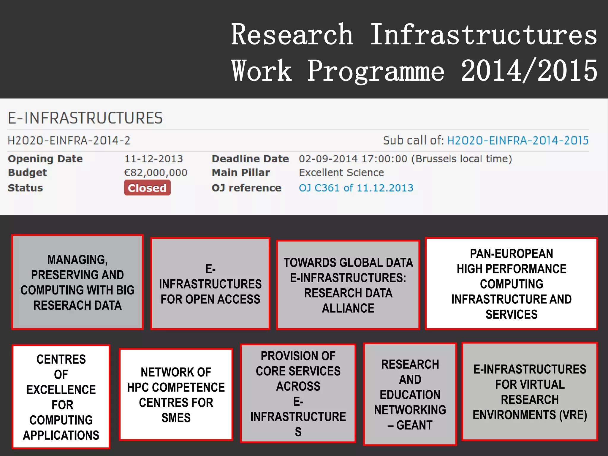 MANAGING, PRESERVING AND COMPUTING WITH BIG RESERACH DATA 
E- INFRASTRUCTURES FOR OPEN ACCESS 
TOWARDS GLOBAL DATA 
E-INFRASTRUCTURES: 
RESEARCH DATA ALLIANCE 
PAN-EUROPEAN 
HIGH PERFORMANCE COMPUTING INFRASTRUCTURE AND SERVICES 
CENTRES 
OF EXCELLENCE 
FOR COMPUTING APPLICATIONS 
NETWORK OF 
HPC COMPETENCE CENTRES FOR SMES 
PROVISION OF 
CORE SERVICES ACROSS 
E- INFRASTRUCTURES 
RESEARCH AND EDUCATION NETWORKING –GEANT 
E-INFRASTRUCTURES FOR VIRTUAL RESEARCH ENVIRONMENTS (VRE) 
Research Infrastructures 
Work Programme 2014/2015  