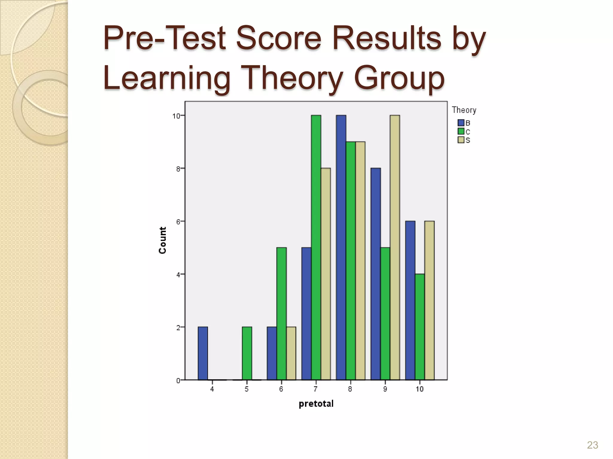 Pre-Test Score Results by Learning
Theory Group
23
 