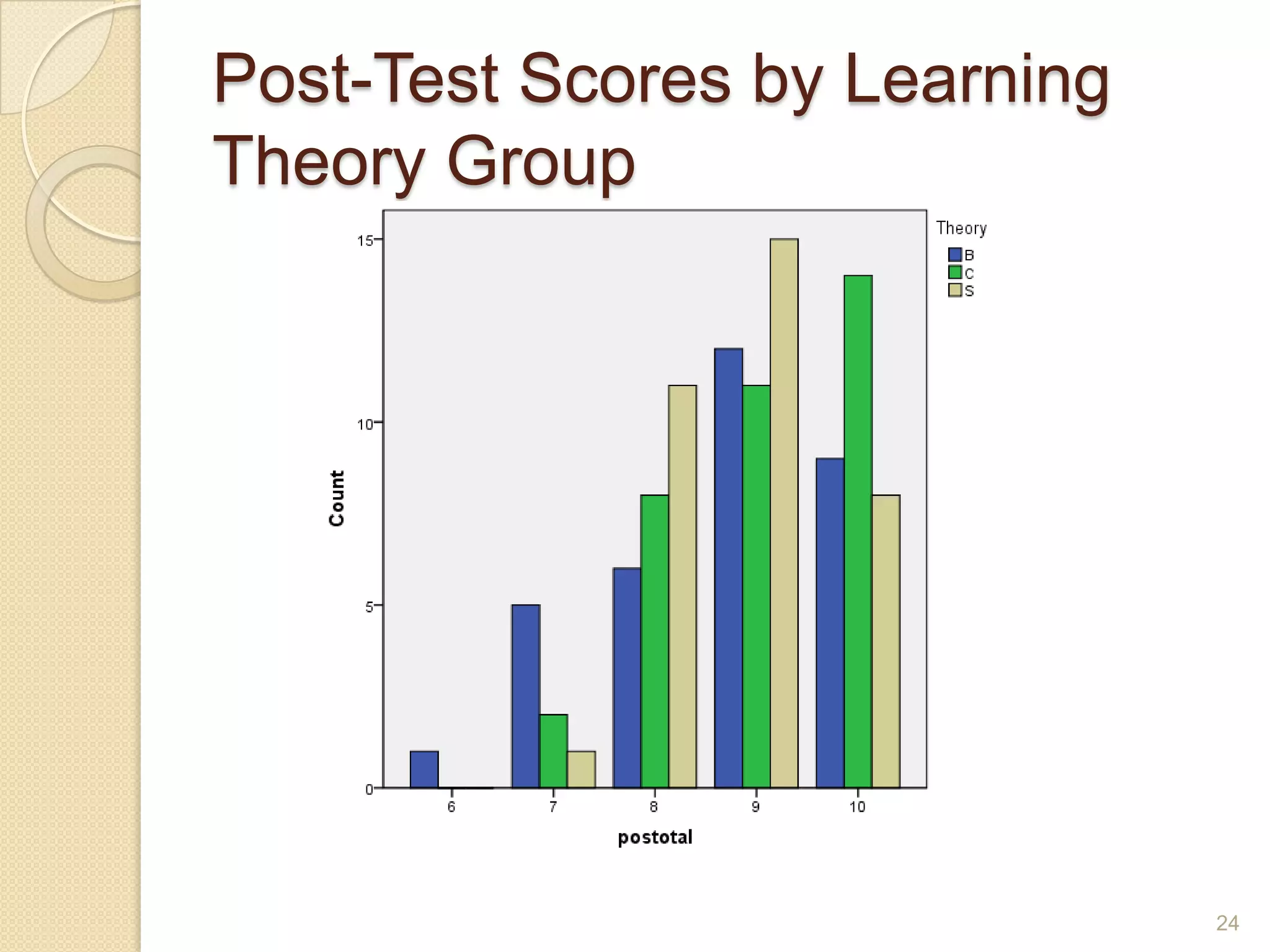 Post-Test Scores by LearningTheory
Group
24
 
