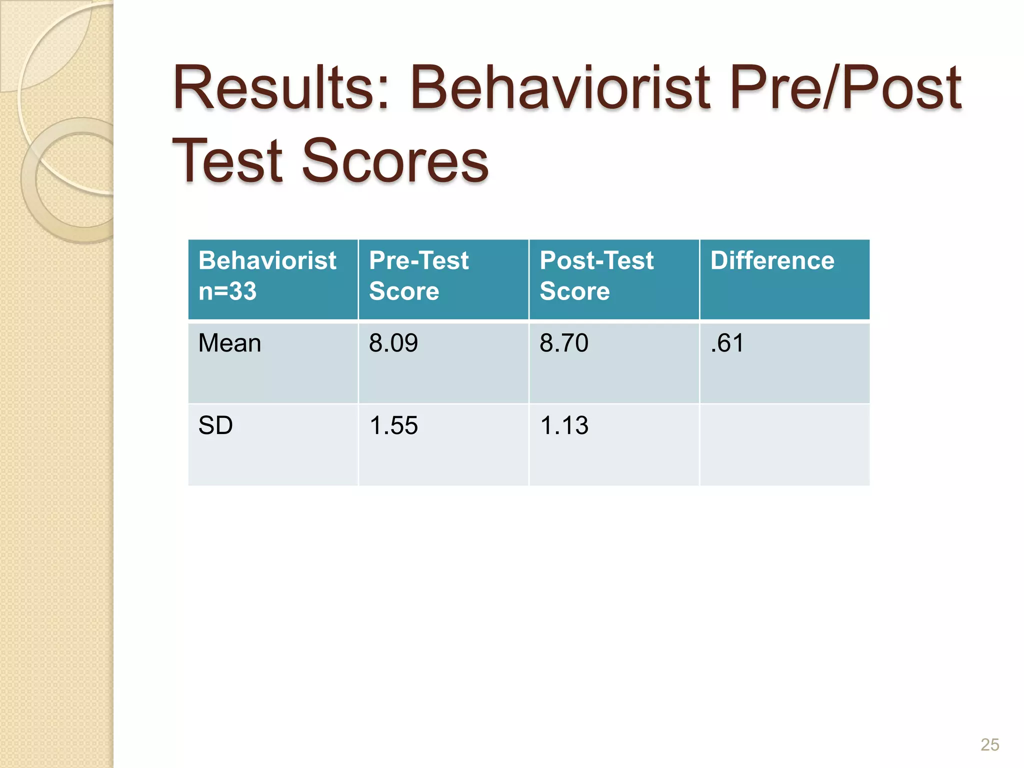 Results: Behaviorist Pre/Post Test
Scores
25
Behaviorist
n=33
Pre-Test
Score
Post-Test
Score
Difference
Mean 8.09 8.70 .61
SD 1.55 1.13
 