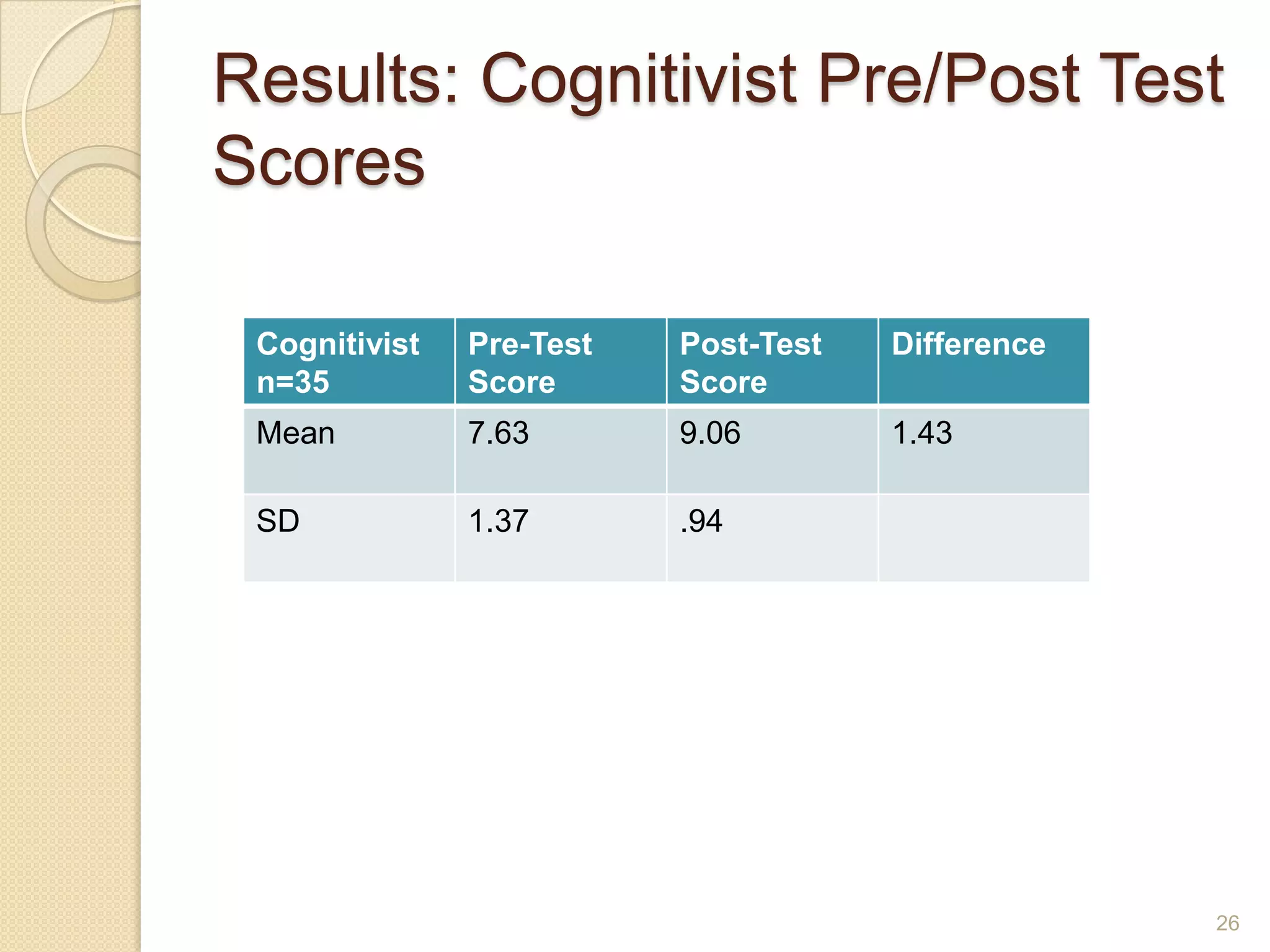 Results: Cognitivist Pre/PostTest
Scores
Cognitivist
n=35
Pre-Test
Score
Post-Test
Score
Difference
Mean 7.63 9.06 1.43
SD 1.37 .94
26
 