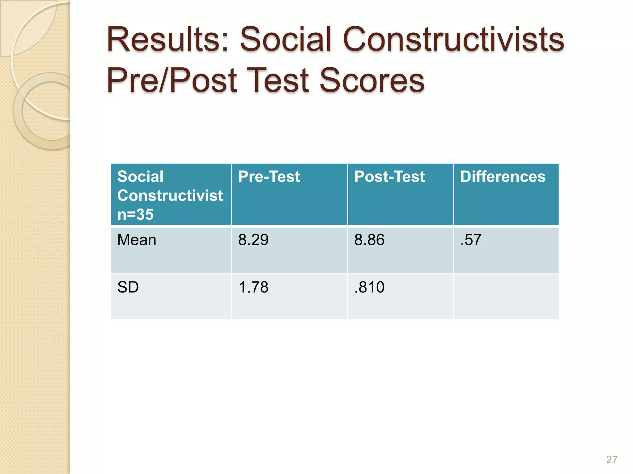 Results: Social Constructivists
Pre/PostTest Scores
Social
Constructivist
n=35
Pre-Test Post-Test Differences
Mean 8.29 8.86 .57
SD 1.78 .810
27
 