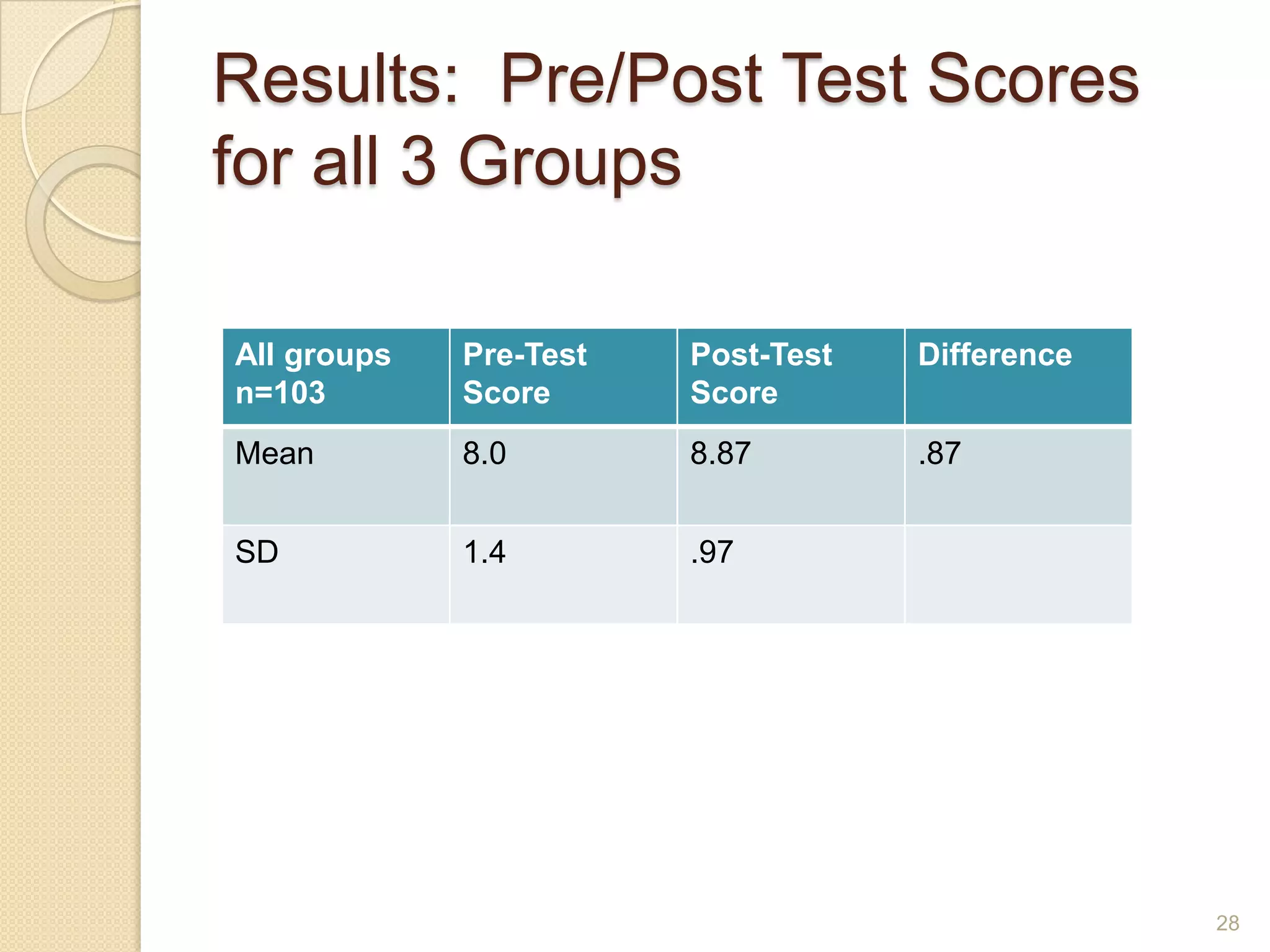 Results: Pre/PostTest Scores for all
3 Groups
All groups
n=103
Pre-Test
Score
Post-Test
Score
Difference
Mean 8.0 8.87 .87
SD 1.4 .97
28
 
