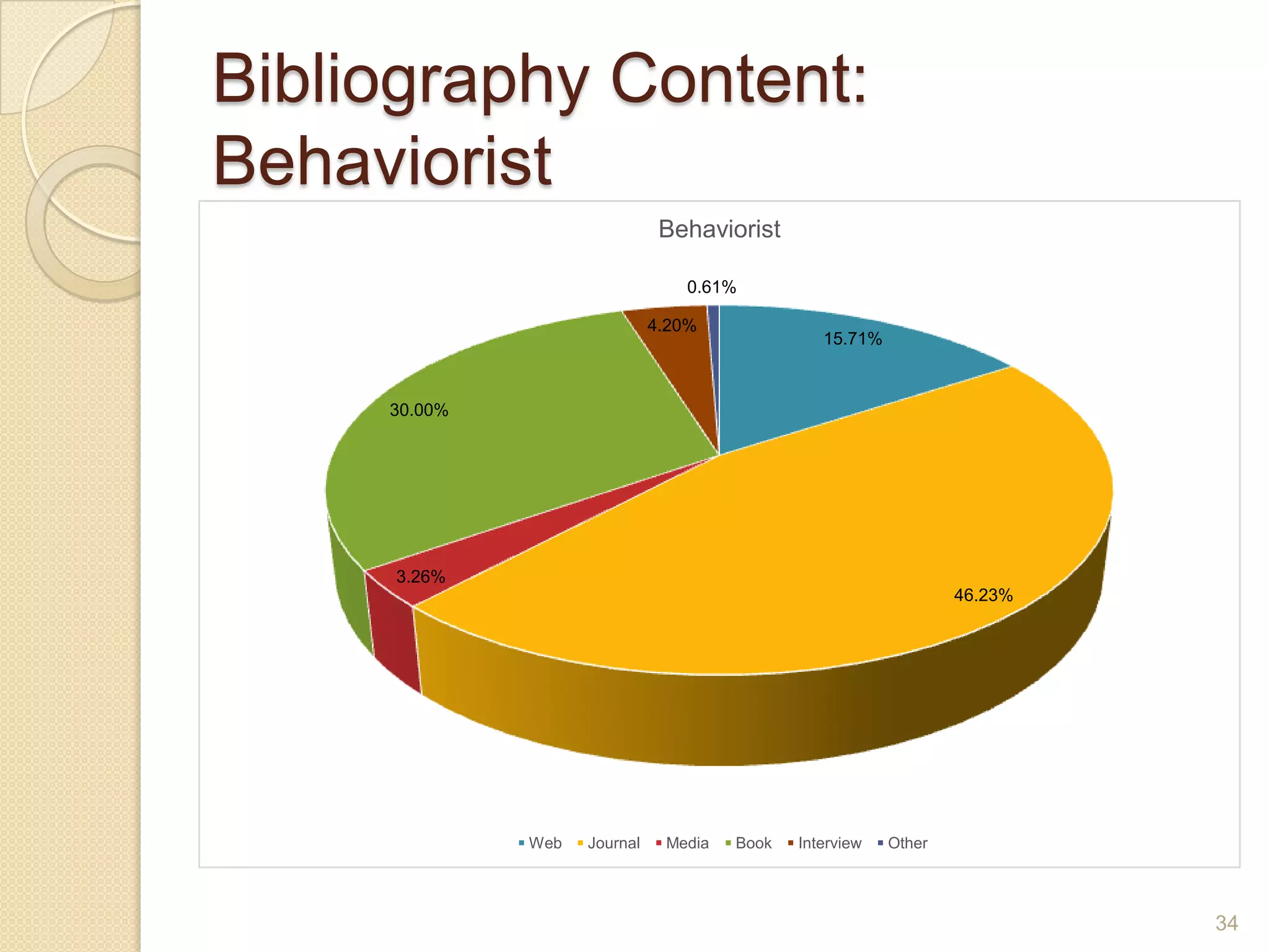 Bibliography Content: Behaviorist
34
15.71%
46.23%
3.26%
30.00%
4.20%
0.61%
Behaviorist
Web Journal Media Book Interview Other
 