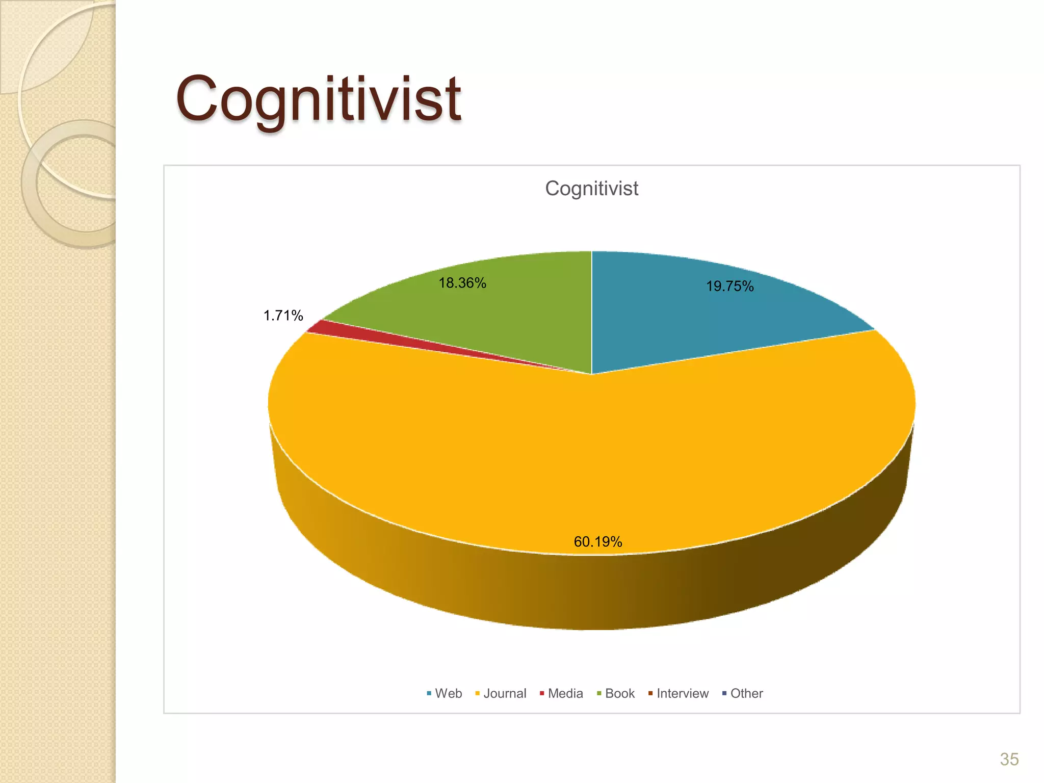 Cognitivist
35
19.75%
60.19%
1.71%
18.36%
Cognitivist
Web Journal Media Book Interview Other
 