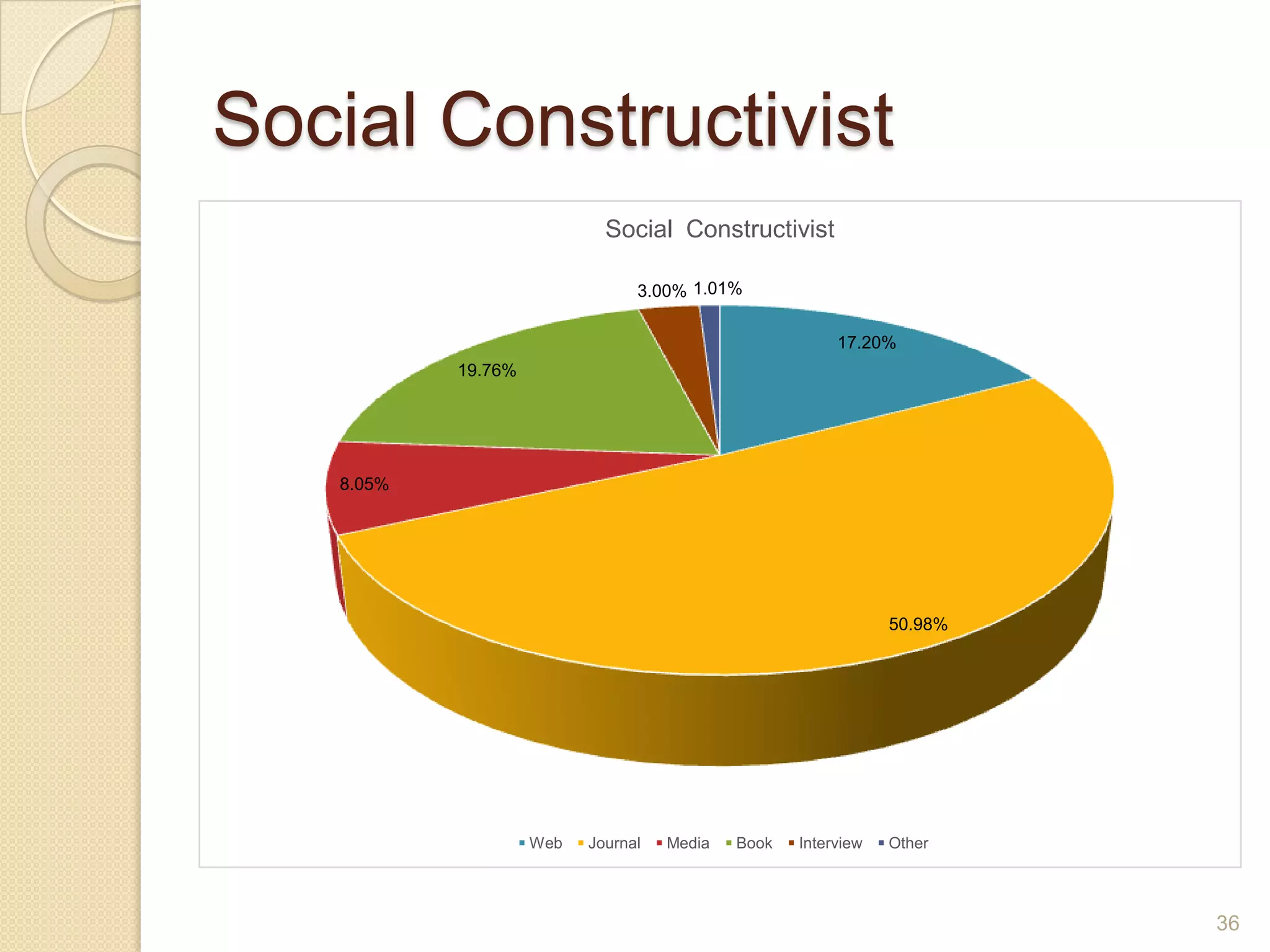 Social Constructivist
36
17.20%
50.98%
8.05%
19.76%
3.00%
1.01%
Social Constructivist
Web Journal Media Book Interview Other
 