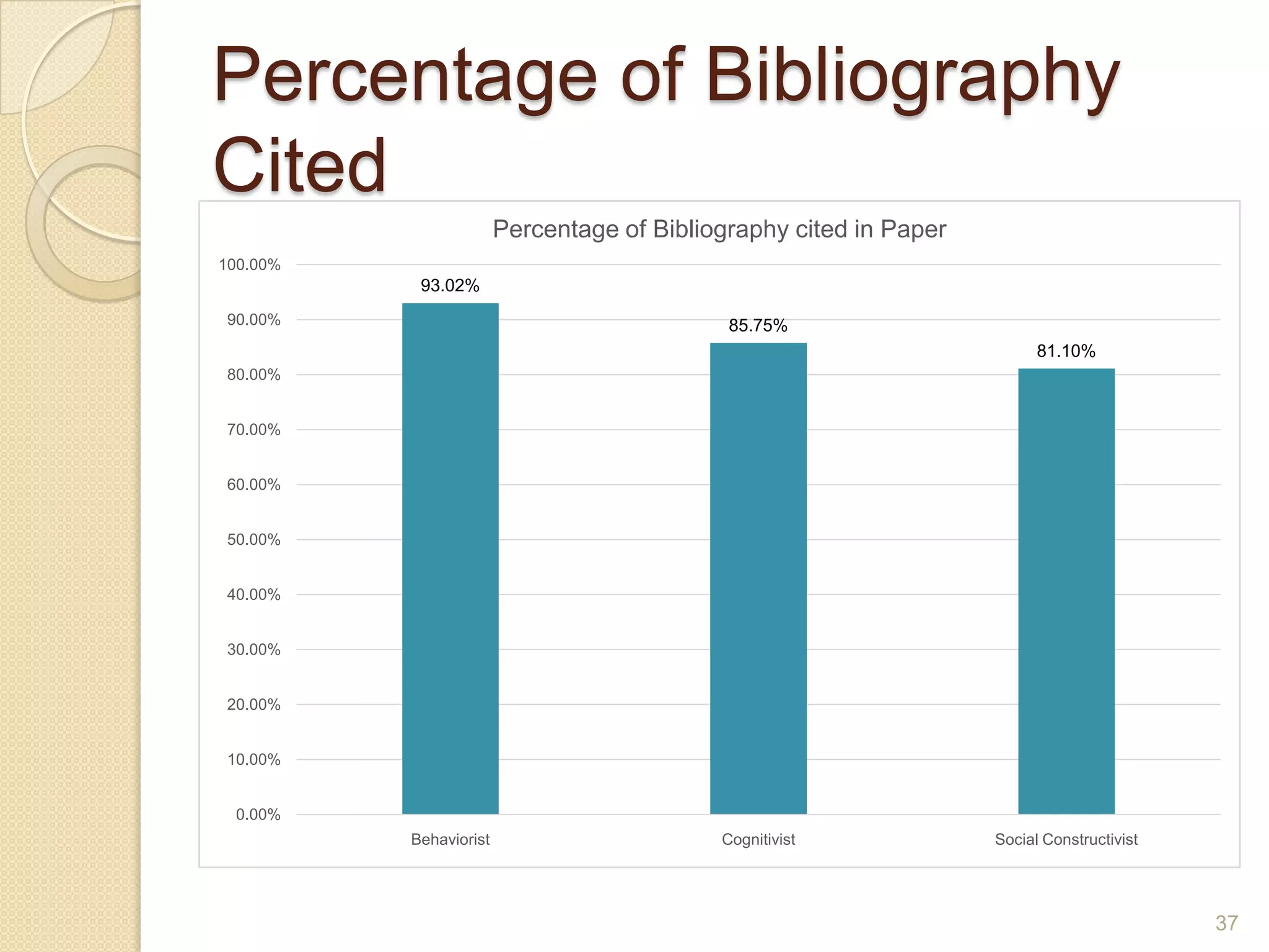 Percentage of Bibliography Cited
37
93.02%
85.75%
81.10%
0.00%
10.00%
20.00%
30.00%
40.00%
50.00%
60.00%
70.00%
80.00%
90.00%
100.00%
Behaviorist Cognitivist Social Constructivist
Percentage of Bibliography cited in Paper
 