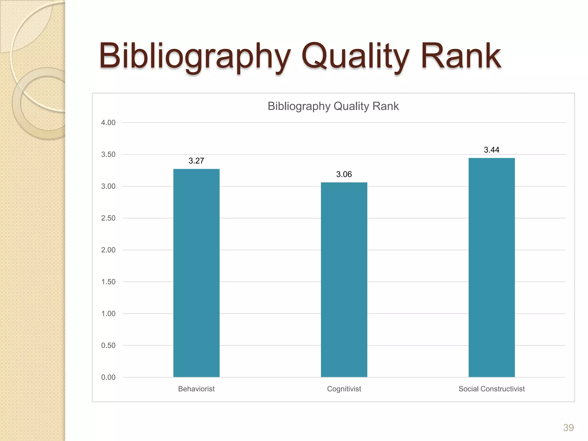 Bibliography Quality Rank
39
3.27
3.06
3.44
0.00
0.50
1.00
1.50
2.00
2.50
3.00
3.50
4.00
Behaviorist Cognitivist Social Constructivist
Bibliography Quality Rank
 