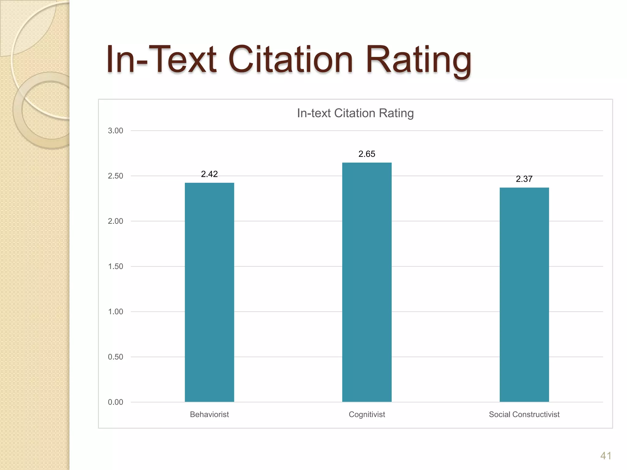 In-Text Citation Rating
41
2.42
2.65
2.37
0.00
0.50
1.00
1.50
2.00
2.50
3.00
Behaviorist Cognitivist Social Constructivist
In-text Citation Rating
 