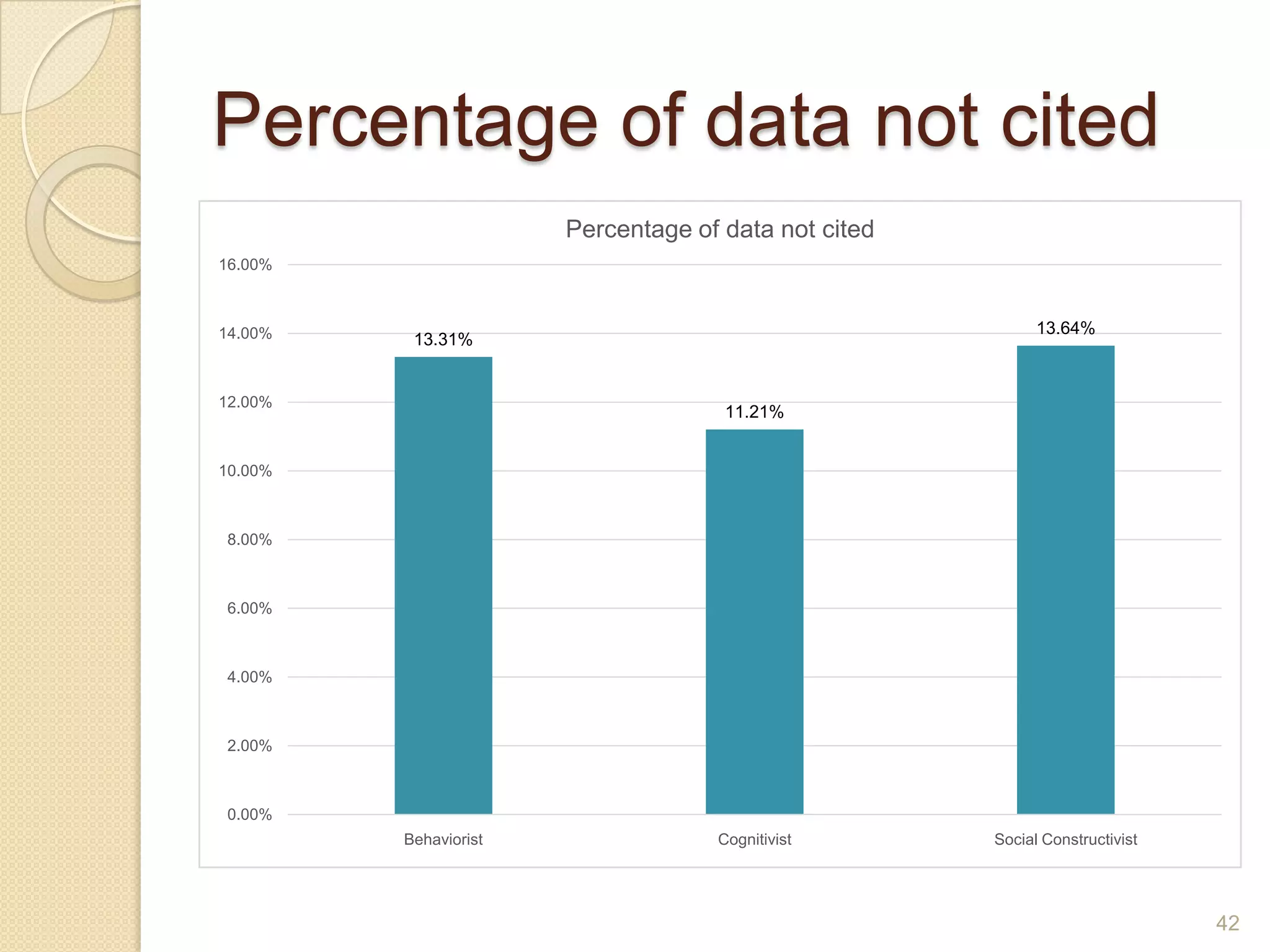 Percentage of data not cited
42
13.31%
11.21%
13.64%
0.00%
2.00%
4.00%
6.00%
8.00%
10.00%
12.00%
14.00%
16.00%
Behaviorist Cognitivist Social Constructivist
Percentage of data not cited
 