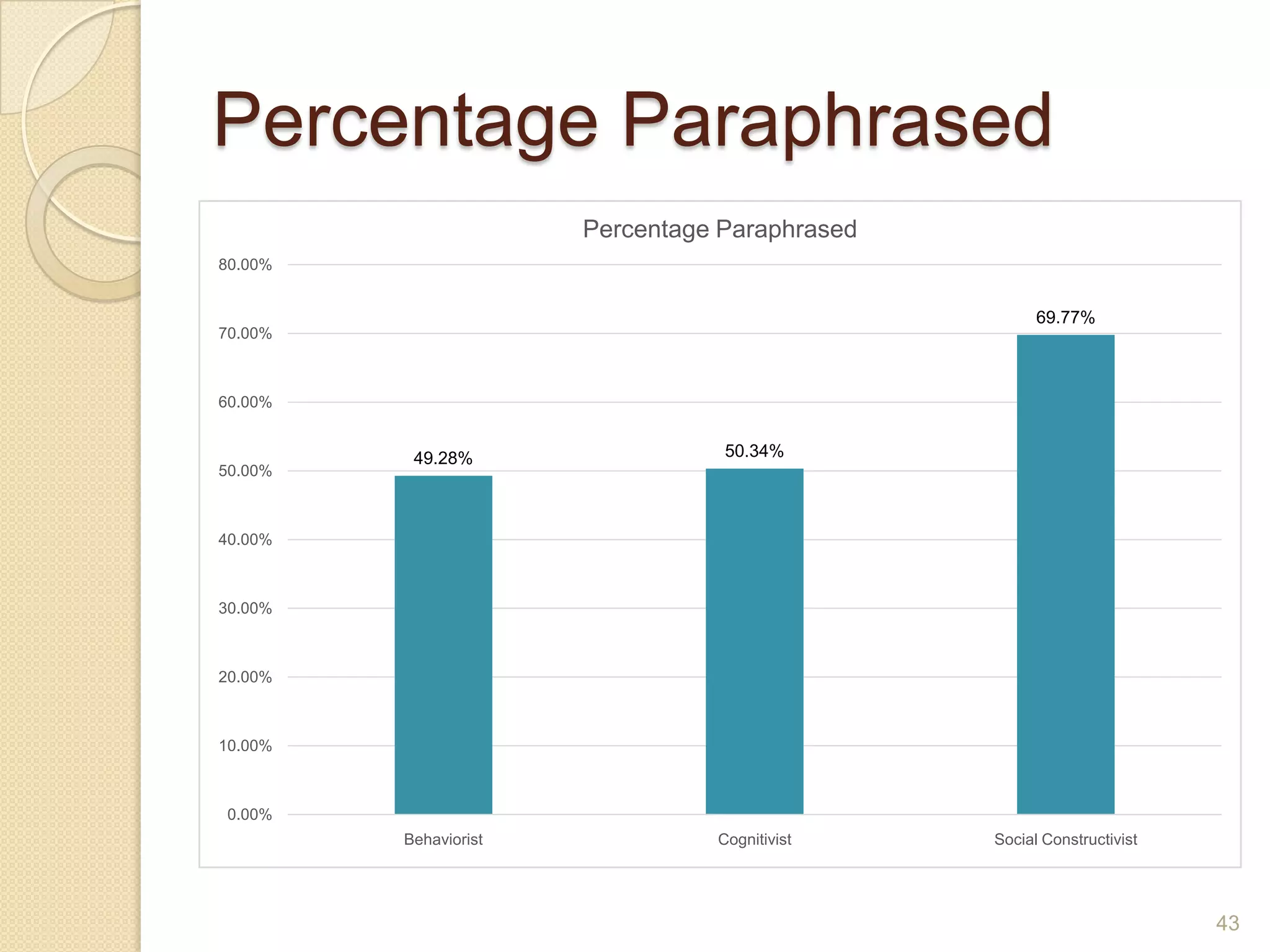 Percentage Paraphrased
43
49.28% 50.34%
69.77%
0.00%
10.00%
20.00%
30.00%
40.00%
50.00%
60.00%
70.00%
80.00%
Behaviorist Cognitivist Social Constructivist
Percentage Paraphrased
 