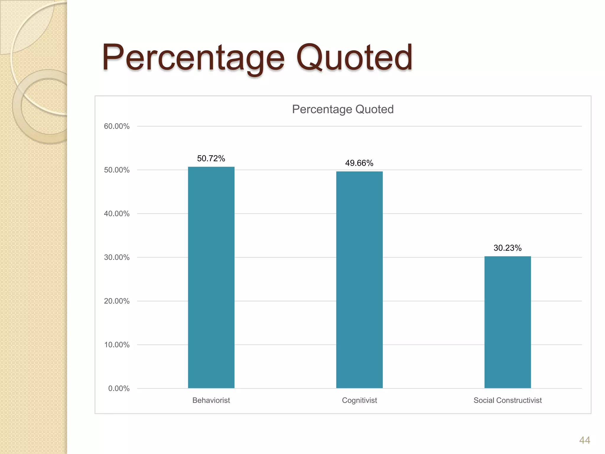 Percentage Quoted
44
50.72%
49.66%
30.23%
0.00%
10.00%
20.00%
30.00%
40.00%
50.00%
60.00%
Behaviorist Cognitivist Social Constructivist
Percentage Quoted
 