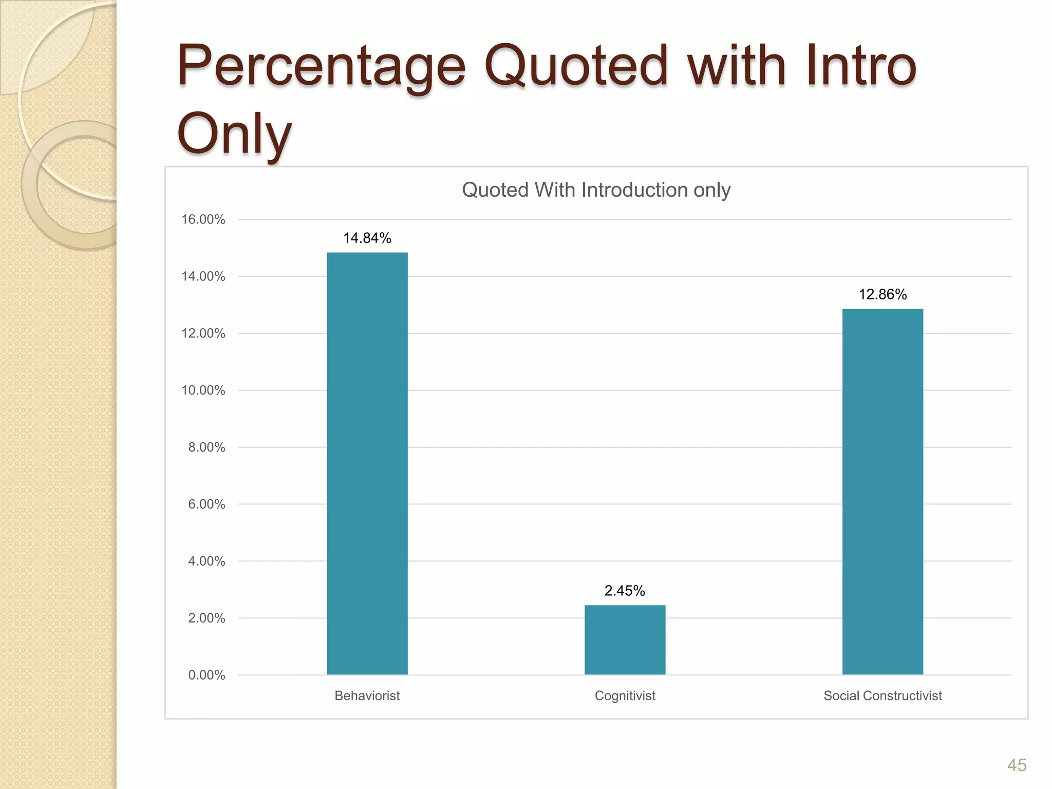 Percentage Quoted with Intro Only
45
14.84%
2.45%
12.86%
0.00%
2.00%
4.00%
6.00%
8.00%
10.00%
12.00%
14.00%
16.00%
Behaviorist Cognitivist Social Constructivist
QuotedWith Introduction only
 