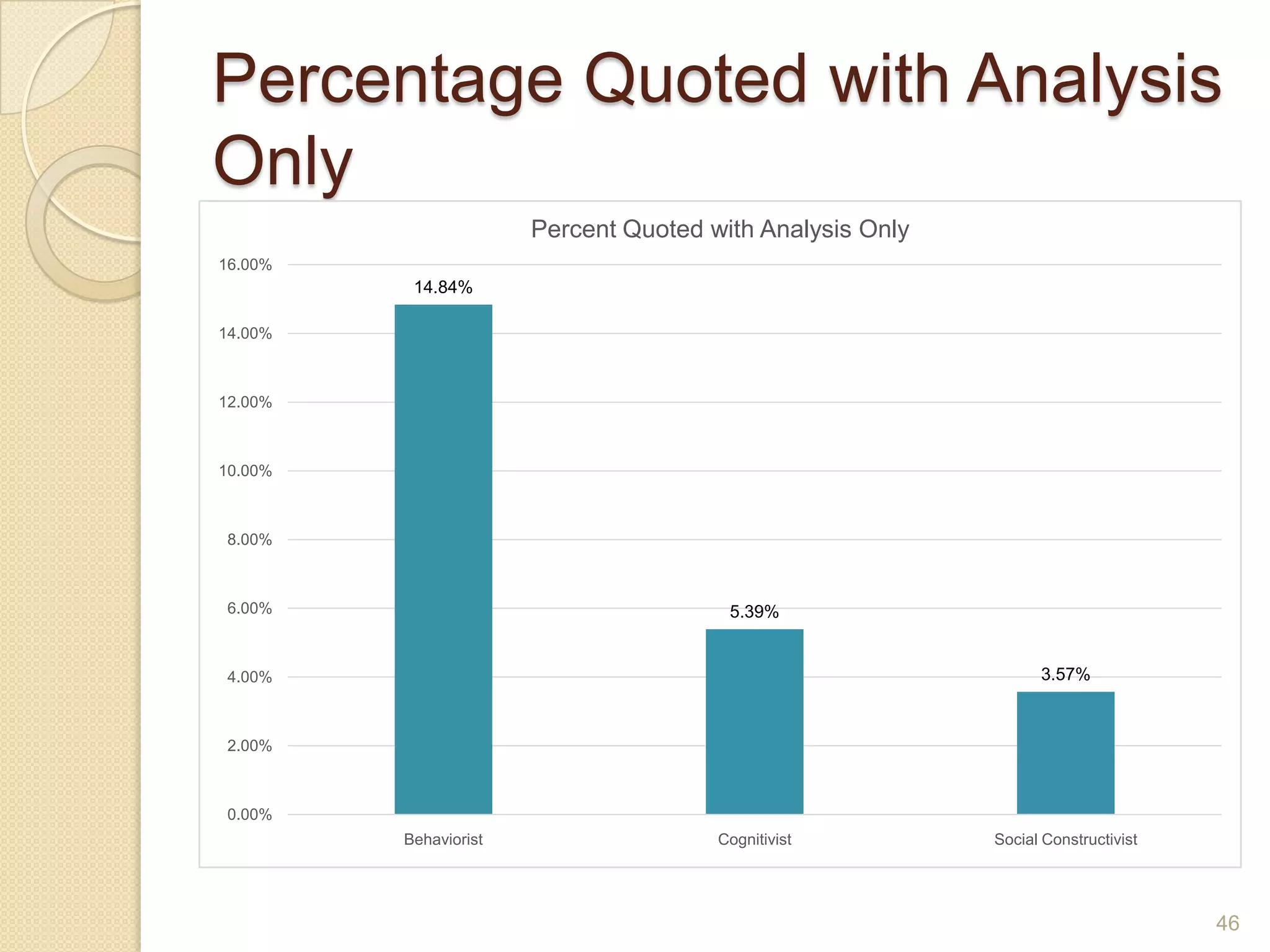 Percentage Quoted with Analysis
Only
46
14.84%
5.39%
3.57%
0.00%
2.00%
4.00%
6.00%
8.00%
10.00%
12.00%
14.00%
16.00%
Behaviorist Cognitivist Social Constructivist
Percent Quoted with Analysis Only
 