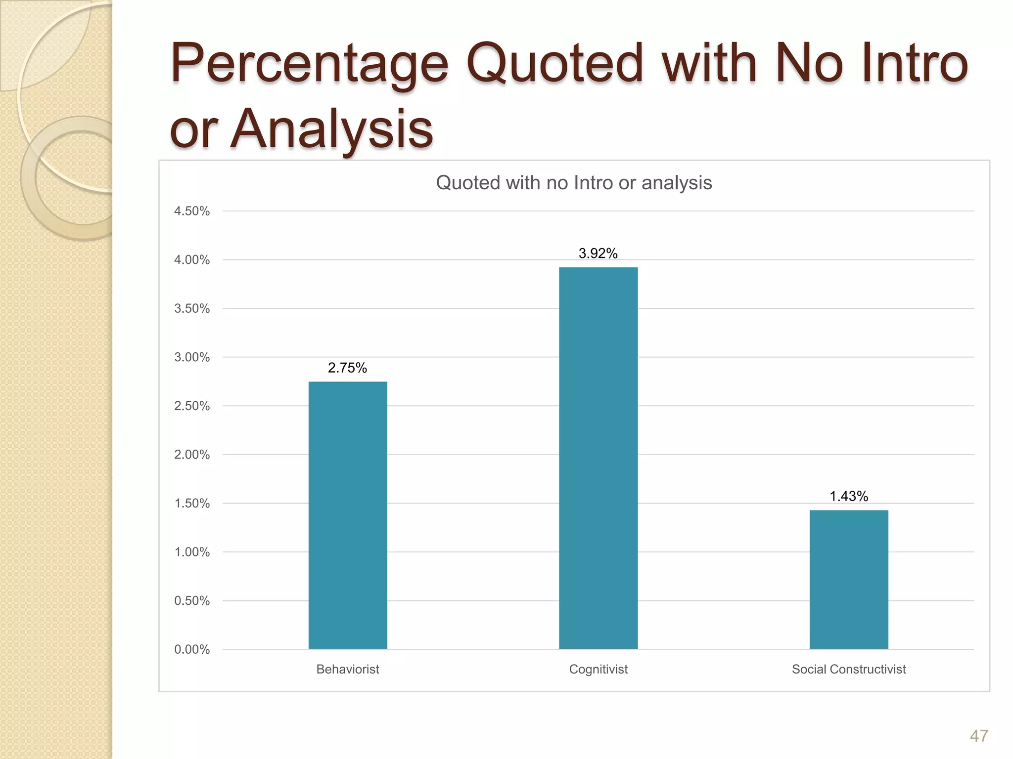 Percentage Quoted with No Intro
or Analysis
47
2.75%
3.92%
1.43%
0.00%
0.50%
1.00%
1.50%
2.00%
2.50%
3.00%
3.50%
4.00%
4.50%
Behaviorist Cognitivist Social Constructivist
Quoted with no Intro or analysis
 