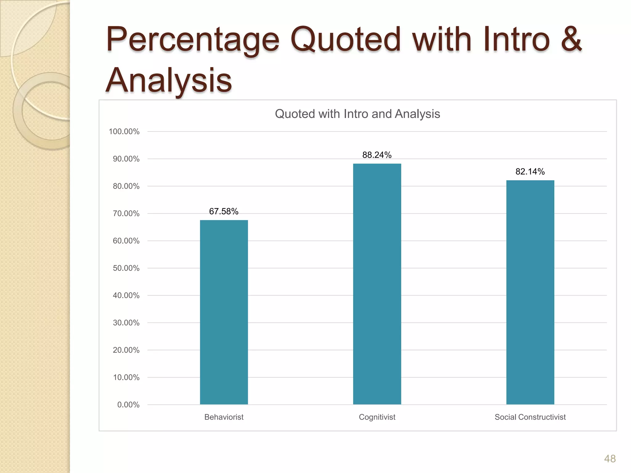 Percentage Quoted with Intro &
Analysis
48
67.58%
88.24%
82.14%
0.00%
10.00%
20.00%
30.00%
40.00%
50.00%
60.00%
70.00%
80.00%
90.00%
100.00%
Behaviorist Cognitivist Social Constructivist
Quoted with Intro and Analysis
 