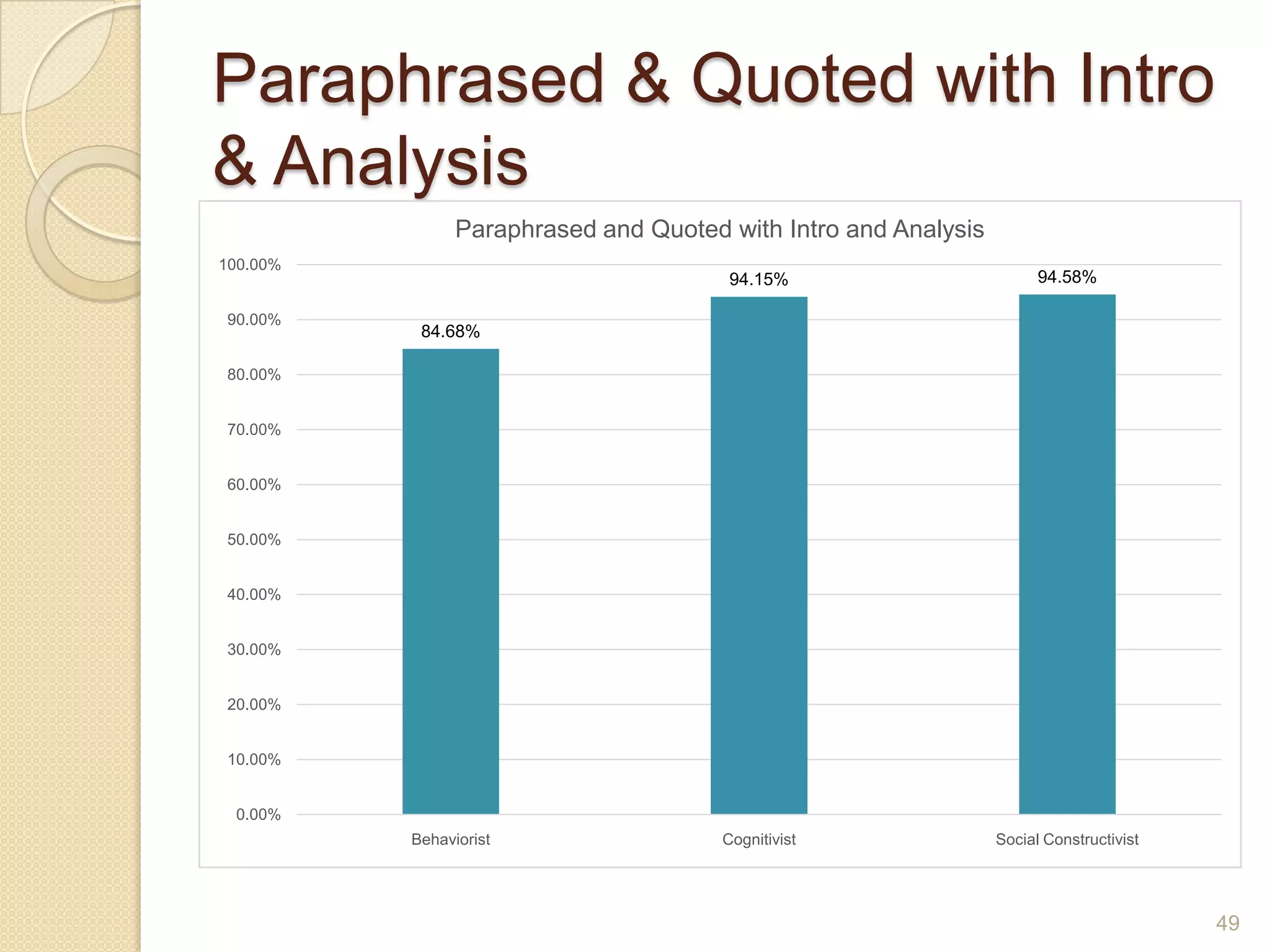 Paraphrased & Quoted with Intro &
Analysis
49
84.68%
94.15% 94.58%
0.00%
10.00%
20.00%
30.00%
40.00%
50.00%
60.00%
70.00%
80.00%
90.00%
100.00%
Behaviorist Cognitivist Social Constructivist
Paraphrased and Quoted with Intro and Analysis
 