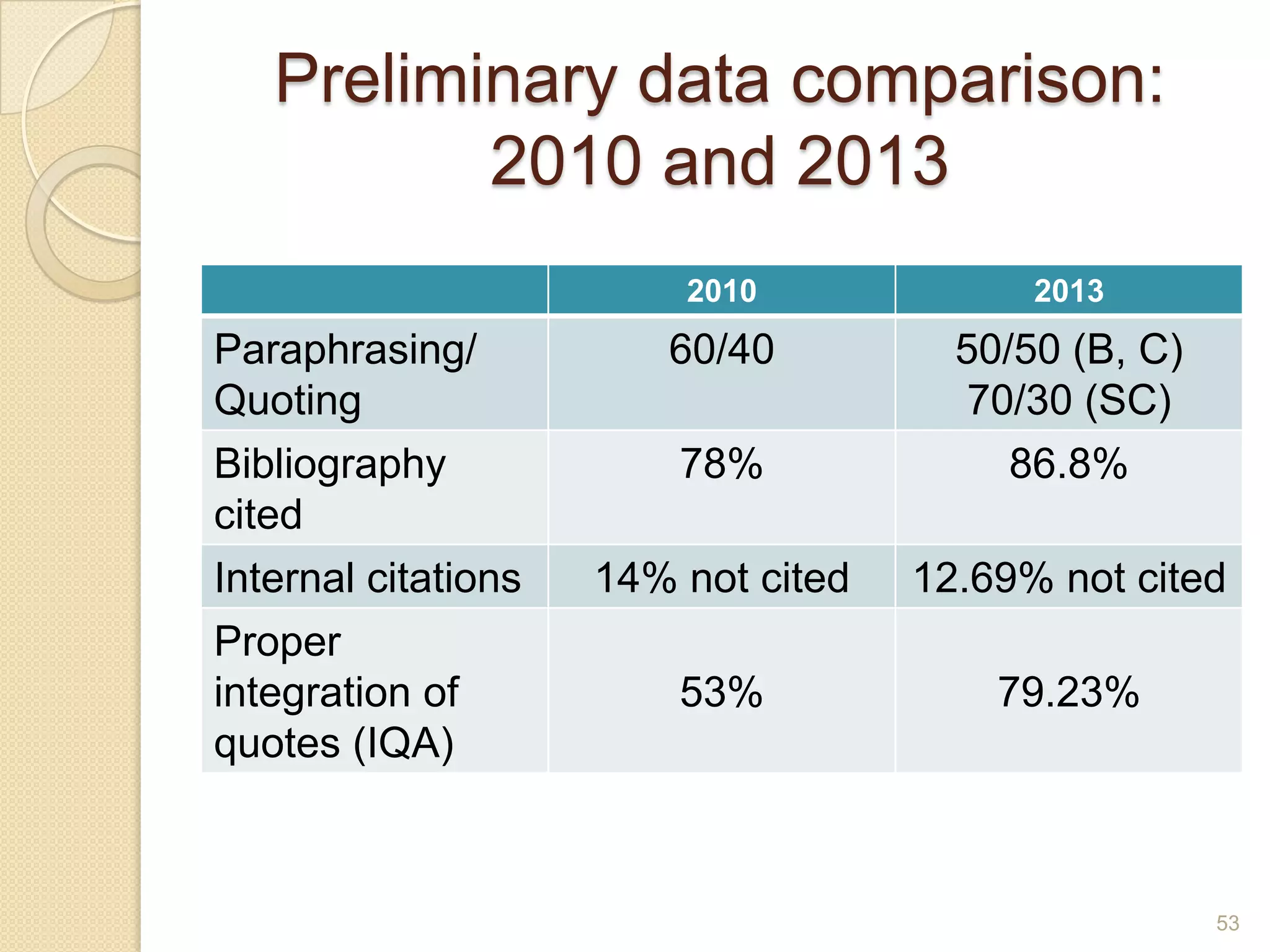 Preliminary data comparison:
2010 and 2013
2010 2013
Paraphrasing/
Quoting
60/40 50/50 (B, C)
70/30 (SC)
Bibliography cited 78% 86.8%
Internal citations 14% not cited 12.69% not cited
Proper integration
of quotes (IQA) 53% 79.23%
53
 