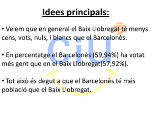  Ha obtingut 62 vots a les eleccions.És un quadreestadístic que explica la comparativa delsresultats de les eleccions per comarca. Ha estatextret de la web del diariavui, el 30 de novembre del 2010. 