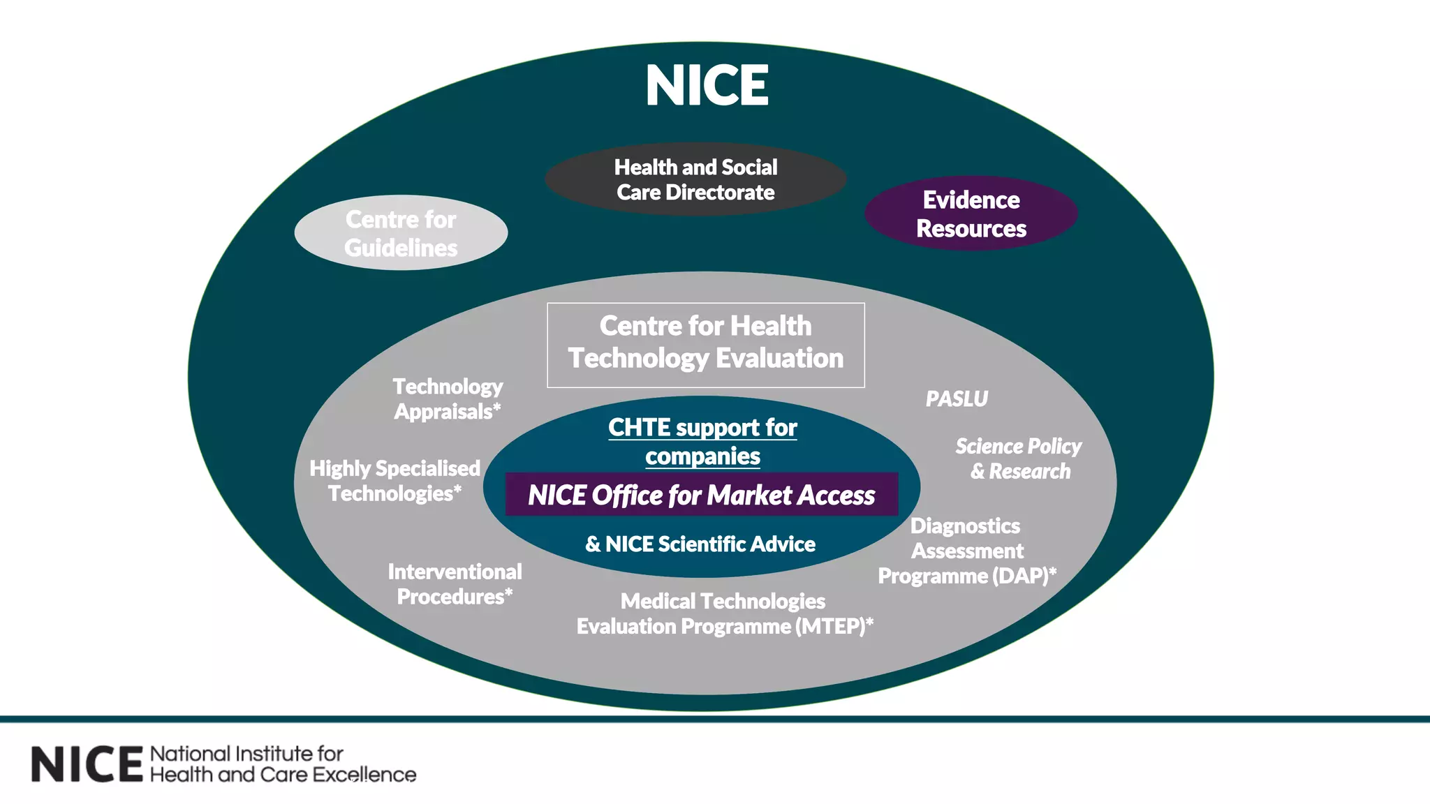 CHTE = Centre for health Technology Evaluation
* Denotes guidance producing programmes within CHTE for different technologies and value propositions
Evidence
Resources
Health and Social
Care Directorate
Health and Social
Care Directorate
Technology
Appraisals*
Highly Specialised
Technologies*
Interventional
Procedures*
Science Policy
& Research
PASLU
Medical Technologies
Evaluation Programme (MTEP)*
Diagnostics
Assessment
Programme (DAP)*
Centre for Health
Technology Evaluation
CHTE support for
companies
NICE Office for Market Access
NICE
Centre for
Guidelines
& NICE Scientific Advice
 
