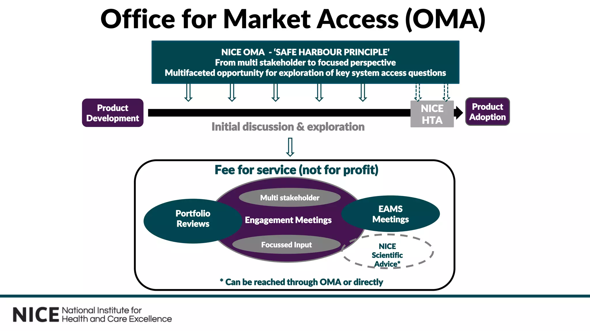 Office for Market Access (OMA)
Product
Development
Product
Development
Product
Adoption
Product
Adoption
NICE
HTA
NICE OMA - ‘SAFE HARBOUR PRINCIPLE’
From multi stakeholder to focused perspective
Multifaceted opportunity for exploration of key system access questions
Initial discussion & exploration
Fee for service (not for profit)
* Can be reached through OMA or directly
Engagement Meetings
Multi stakeholder
Focussed Input
Portfolio
Reviews
EAMS
Meetings
NICE
Scientific
Advice*
 