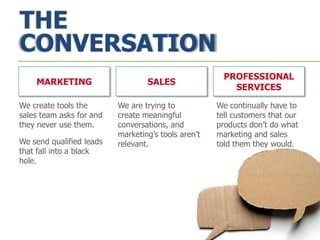 THE
CONVERSATION
We create tools the
sales team asks for and
they never use them.
We send qualified leads
that fall into a black
hole.
We are trying to
create meaningful
conversations, and
marketing’s tools aren’t
relevant.
We continually have to
tell customers that our
products don’t do what
marketing and sales
told them they would.
MARKETING SALES
PROFESSIONAL
SERVICES
 