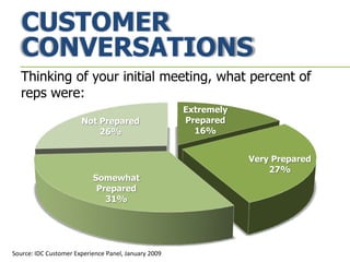 Thinking of your initial meeting, what percent of
reps were:
Extremely
Prepared
16%
Very Prepared
27%
Somewhat
Prepared
31%
Not Prepared
26%
Source: IDC Customer Experience Panel, January 2009
CUSTOMER
CONVERSATIONS
 