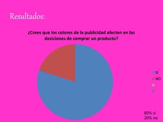 Resultados:
¿Crees que los colores de la publicidad afecten en las
desiciones de comprar un producto?
SI
NO
80% si
20% no
 