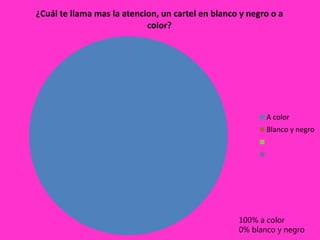 ¿Cuál te llama mas la atencion, un cartel en blanco y negro o a
color?
A color
Blanco y negro
100% a color
0% blanco y negro
 