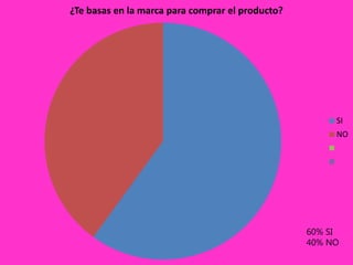 ¿Te basas en la marca para comprar el producto?
SI
NO
60% SI
40% NO
 