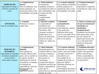 1. Completamente           2. Muito limitado:       3. Levemente limitado:      4. Nenhuma limitação:
   MOBILIDADE            Imóvel                     Faz pequenas             Faz mudanças freqüentes,    Faz mudanças
Capacidade de mudar e    Não faz mudanças, nem      mudanças ocasionais      embora pequenas, na         importantes e freqüentes
controlar a posição do   mesmo pequenas, na         na posição do corpo ou   posição do corpo ou das     na posição do corpo, sem
        corpo.           posição do corpo ou das    das extremidades, mas    extremidades, sem ajuda.    ajuda.
                         extremidades, sem ajuda.   é incapaz de fazer
                                                    mudanças
                                                    completamente
                                                    sozinho.
                          1. Acamado:               2. Restrito à cadeira:   3. Deambula              4. Todas as crianças que
    ATIVIDADE             Permanece no leito o      A capacidade de          ocasionalmente:          são jovens demais para
Grau de atividade física. tempo todo.               deambular está           Deambula                 deambular ou
                                                    gravemente limitada ou   ocasionalmente durante   deambulam
                                                    inexistente. Não         o dia, porém por         freqüentemente:
                                                    consegue sustentar o     distâncias bem curtas,   Deambula fora do quarto
                                                    próprio peso e/ou        com ou sem ajuda. Passa  pelo menos duas vezes
                                                    precisa de ajuda para    a maior parte do turno nopor dia e dentro do
                                                    sentar-se em uma         leito ou na cadeira.     quarto pelo menos uma
                                                    cadeira ou cadeira de                             vez a cada duas horas
                                                    rodas.                                            durante as horas está
                                                                                                      acordado.
                        1. Completamente            2. Muito limitada:      3. Levemente limitada: 4. Nenhuma alteração:
    PERCEPÇÃO           limitada:                   Responde apenas ao      Responde aos comandos Responde aos comandos
     SENSORIAL          Não responde ao             estímulo doloroso. Não verbais, mas nem sempre verbais. Não apresenta
Capacidade de responder estímulo doloroso (não      consegue comunicar      consegue comunicar o      déficit sensorial que
 de maneira apropriada geme, não se encolhe ou      desconforto, exceto     desconforto ou a          limite a capacidade de
     ao desconforto     se agarra), devido à        por gemido ou           necessidade de ser        sentir ou comunicar dor
 relacionado à pressão diminuição do nível de       inquietação;            mudado de posição, ou     ou desconforto.
                        consciência, ou sedação     ou apresenta alguma     apresenta alguma
                        ou limitação da             disfunção sensorial que disfunção sensorial em
                        capacidade de sentir dor    limita a capacidade de uma ou duas
                        na maior parte da           sentir dor ou           extremidades que limita a
                        superfície corporal.        desconforto em mais da capacidade de sentir dor
                                                    metade do corpo.
 
