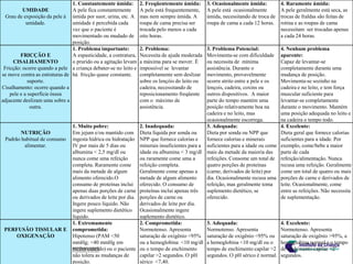 1. Constantemente úmida:         2. Freqüentemente úmida:       3. Ocasionalmente úmida:          4. Raramente úmida:
        UMIDADE                 A pele fica constantemente       A pele está frequentemente,    A pele está ocasionalmente        A pele geralmente está seca, as
 Grau de exposição da pele à    úmida por suor, urina, etc. A    mas nem sempre úmida. A        úmida, necessitando de troca de   trocas de fraldas são feitas de
          umidade.              umidade é percebida cada         roupa de cama precisa ser      roupa de cama a cada 12 horas.    rotina e as roupas de cama
                                vez que o paciente é             trocada pelo menos a cada                                        necessitam ser trocadas apenas
                                movimentado ou mudado de         oito horas.                                                      a cada 24 horas.
                                posição.
                                1. Problema importante:          2. Problema:                  3. Problema Potencial:             4. Nenhum problema
         FRICÇÃO E              A espasticidade, a contratura,   Necessita de ajuda moderada   Movimenta-se com dificuldade       aparente:
     CISALHAMENTO               o prurido ou a agitação levam    a máxima para se mover. É     ou necessita de mínima             Capaz de levantar-se
 Fricção: ocorre quando a pele a criança debater-se no leito e   impossível se levantar        assistência. Durante o             completamente durante uma
se move contra as estruturas de há fricção quase constante.      completamente sem deslizar    movimento, provavelmente           mudança de posição.
             suporte.                                            sobre os lençóis do leito ou  ocorre atrito entre a pele e os    Movimenta-se sozinho na
Cisalhamento: ocorre quando a                                    cadeira, necessitando de      lençois, cadeira, coxins ou        cadeira e no leito, e tem força
    pele e a superfície óssea                                    reposicionamento freqüente    outros dispositivos. A maior       muscular suficiente para
adjacente deslizam uma sobre a                                   com o máximo de               parte do tempo mantém uma          levantar-se completamente
              outra.                                             assistência.                  posição relativamente boa na       durante o movimento. Mantém
                                                                                               cadeira e no leito, mas            uma posição adequada no leito e
                                                                                               ocasionalmente escorrega.          na cadeira o tempo todo.
                                1. Muito pobre:                  2. Inadequada:                3. Adequada:                       4. Excelente:
        NUTRIÇÃO                Em jejum e/ou mantido com        Dieta líquida por sonda ou    Dieta por sonda ou NPP que         Dieta geral que fornece calorias
 Padrão habitual de consumo     ingesta hídrica ou hidratação    NPP que fornece calorias e    fornece calorias e minerais        suficientes para a idade. Por
         alimentar.             IV por mais de 5 dias ou         minerais insuficientes para a suficientes para a idade ou come   exemplo, come/bebe a maior
                                albumina < 2,5 mg/dl ou          idade ou albumina < 3 mg/dl mais da metade da maioria das        parte de cada
                                nunca come uma refeição          ou raramente come uma a       refeições. Consome um total de     refeição/alimentação. Nunca
                                completa. Raramente come         refeição completa.            quatro porções de proteínas        recusa uma refeição. Geralmente
                                mais da metade de algum          Geralmente come apenas a      (carne, derivados de leite) por    come um total de quatro ou mais
                                alimento oferecido.O             metade de algum alimento      dia. Ocasionalmente recusa uma     porções de carne e derivados de
                                consumo de proteínas inclui      oferecido. O consumo de       refeição, mas geralmente toma      leite. Ocasionalmente, come
                                apenas duas porções de carne     proteínas inclui apenas três  suplemento dietético, se           entre as refeições. Não necessita
                                ou derivados de leite por dia.   porções de carne ou           oferecido.                         de suplementação.
                                Ingere pouco líquido. Não        derivados de leite por dia.
                                ingere suplemento dietético      Ocasionalmente ingere
                                líquido.                         suplemento dietético.
                                1. Extremamente                  2. Comprometida:              3. Adequada:                       4. Excelente:
 PERFUSÃO TISSULAR E            comprometida:                    Normotenso. Apresenta         Normotenso. Apresenta              Normotenso. Apresenta
    OXIGENAÇÃO                  Hipotenso (PAM <50               saturação de oxigênio <95% saturação de oxigênio <95% ou         saturação de oxigênio >95%, a
                                mmHg; <40 mmHg em                ou a hemoglobina <10 mg/dl a hemoglobina <10 mg/dl ou o          hemoglobina normal e o tempo
                                recém-nascido) ou o paciente     ou o tempo de enchimento      tempo de enchimento capilar >2     de enchimento capilar <2
                                não tolera as mudanças de        capilar >2 segundos. O pH     segundos. O pH sérico é normal.    segundos.
                                posição.                         sérico <7,40.
 