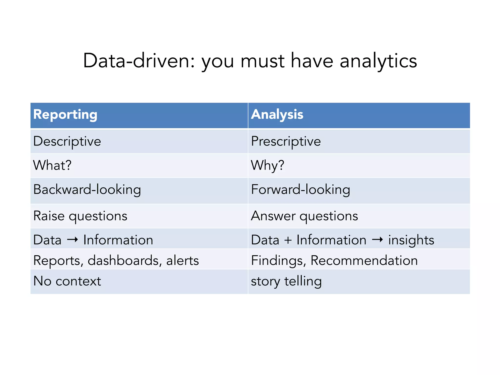 Data-driven: you must have analytics
Reporting Analysis
Descriptive Prescriptive
What? Why?
Backward-looking Forward-looking
Raise questions Answer questions
Data → Information Data + Information → insights
Reports, dashboards, alerts Findings, Recommendation
No context story telling
 