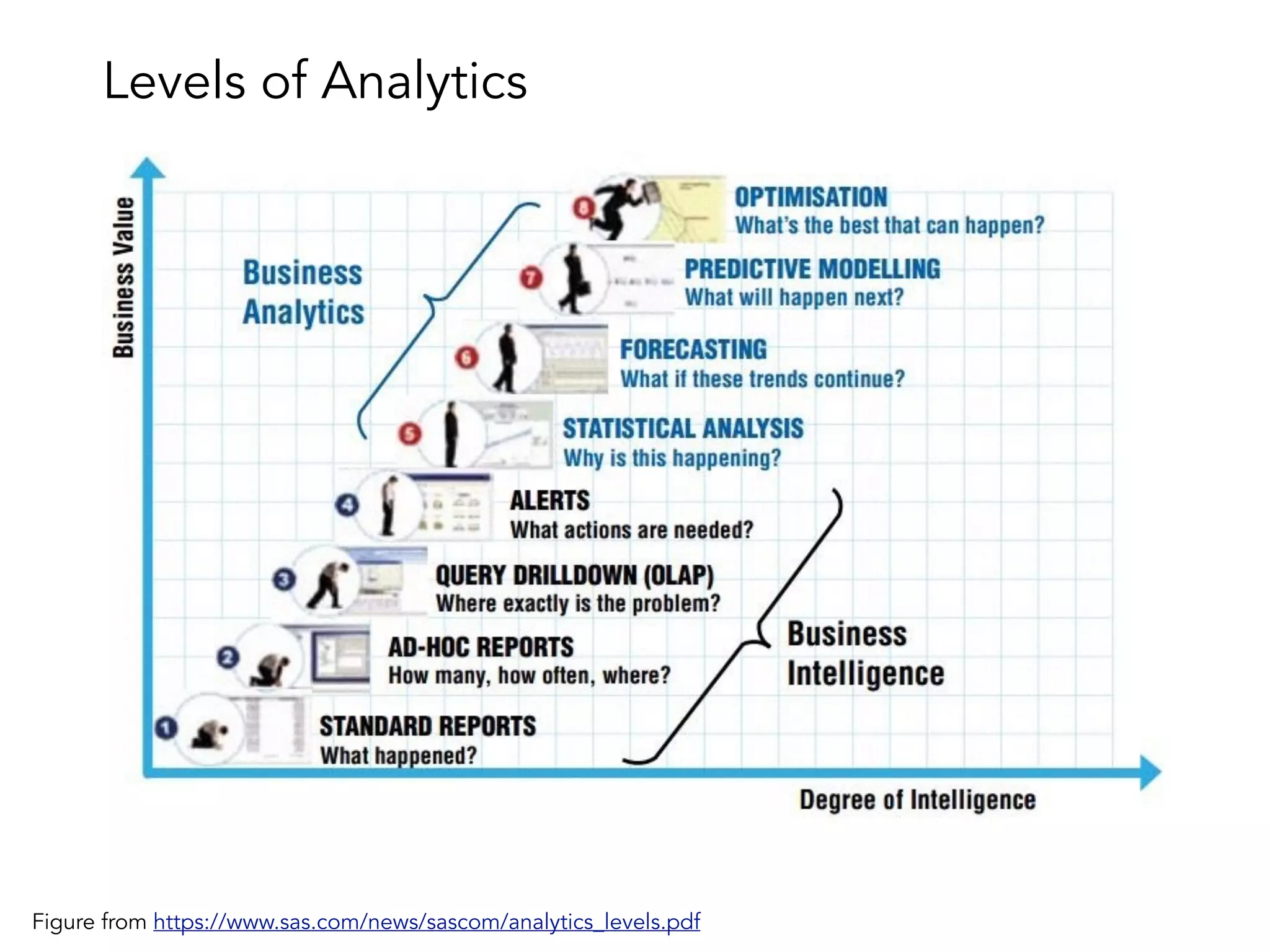 Figure from https://www.sas.com/news/sascom/analytics_levels.pdf
Levels of Analytics
 