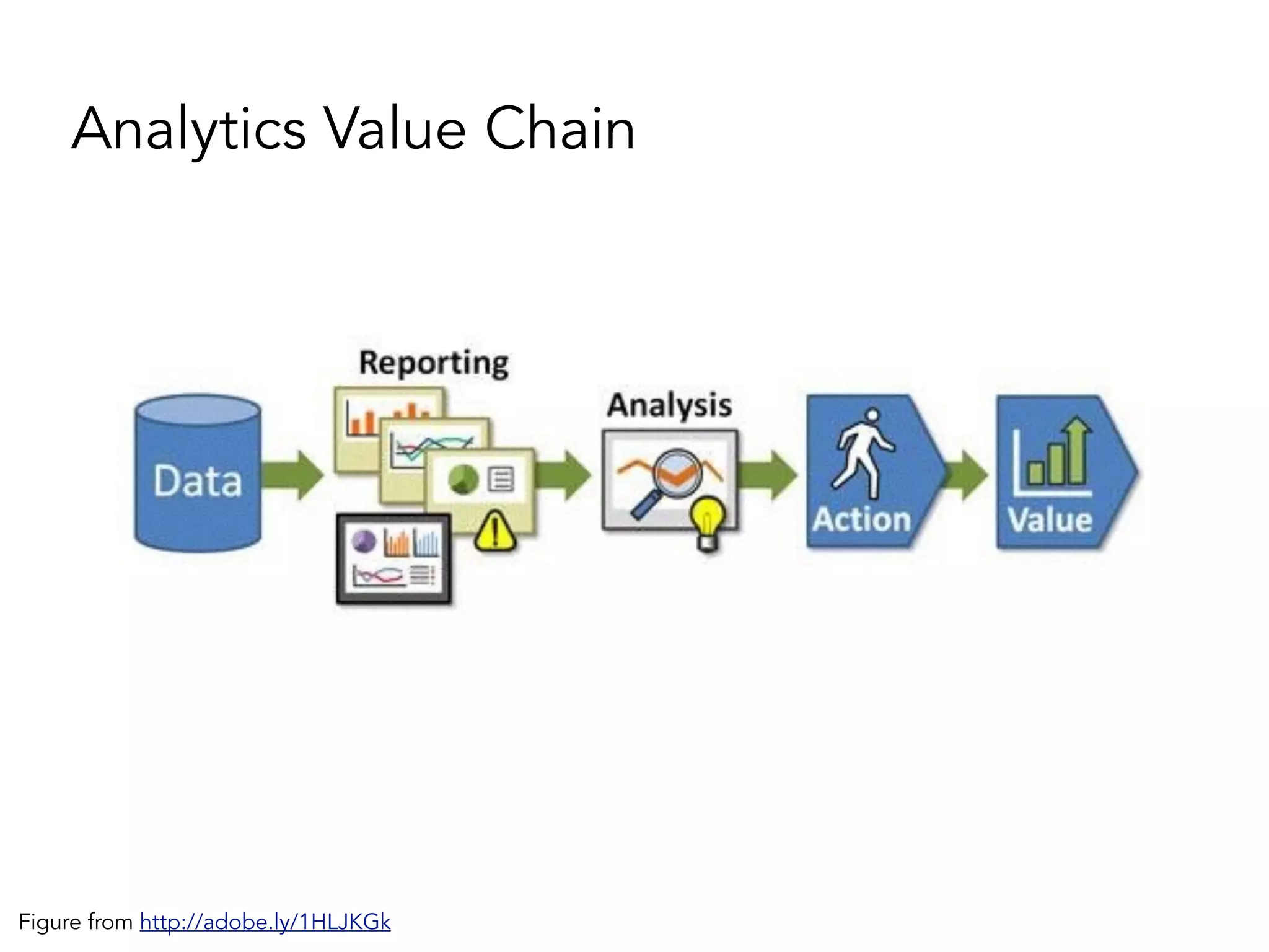 Analytics Value Chain
Figure from http://adobe.ly/1HLJKGk
 