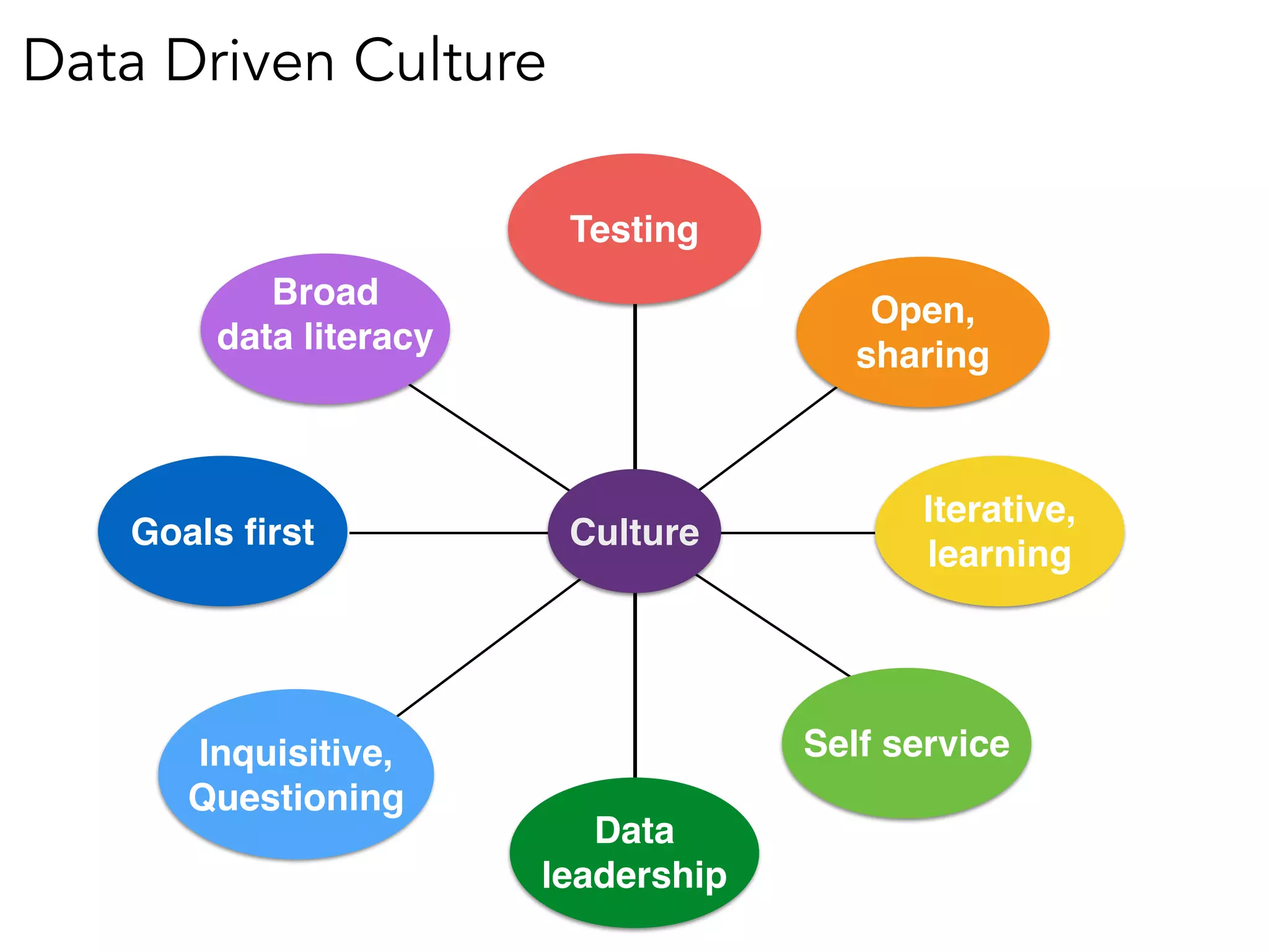 Culture
Testing
Iterative,
learning
Open,
sharing
Self service
Data
leadership
Broad
data literacy
Inquisitive,
Questioning
Goals ﬁrst
Data Driven Culture
 