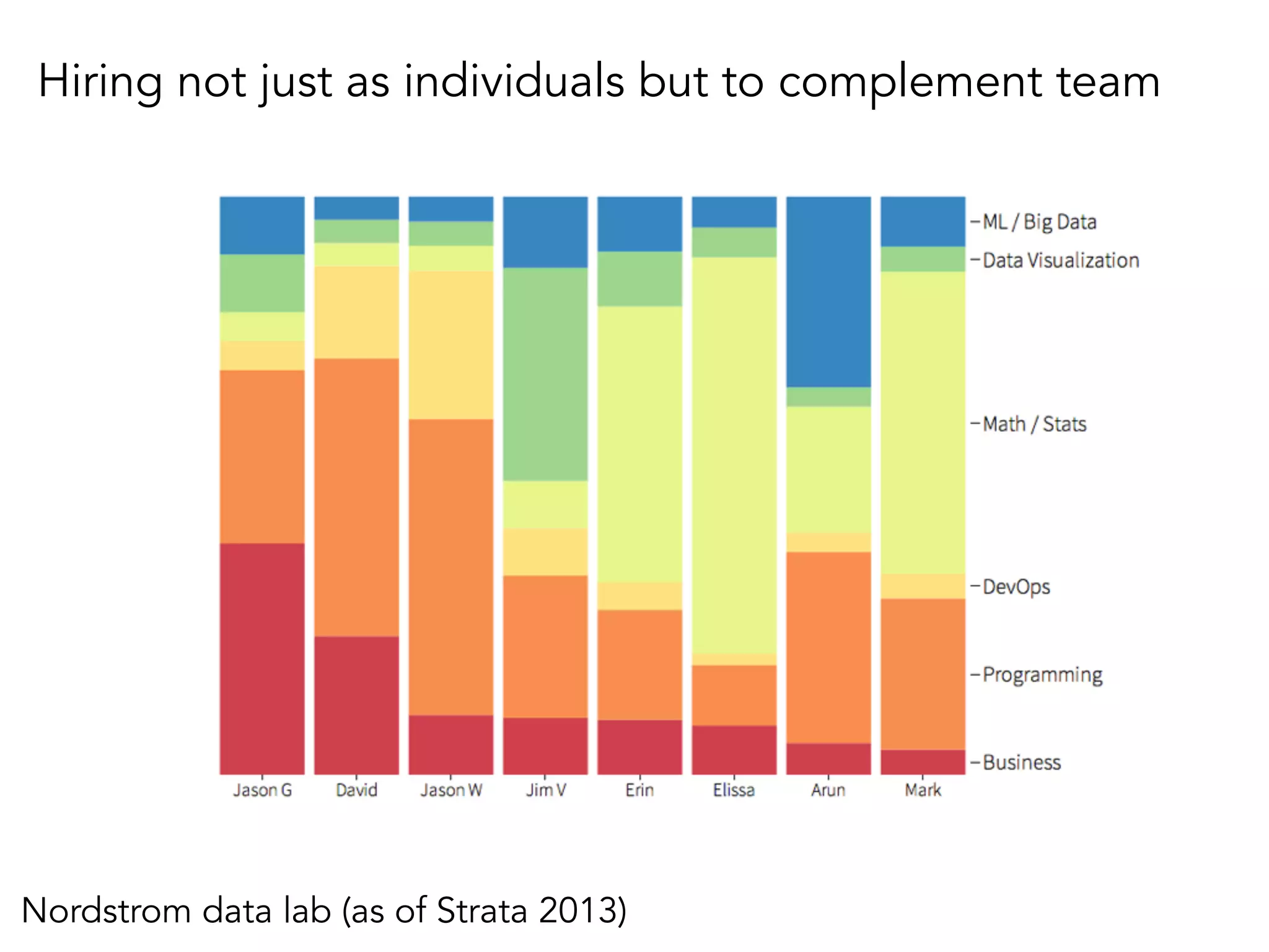 Hiring not just as individuals but to complement team
Nordstrom data lab (as of Strata 2013)
 