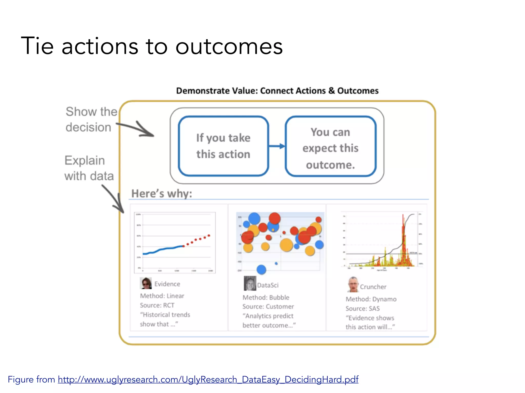 Figure from http://www.uglyresearch.com/UglyResearch_DataEasy_DecidingHard.pdf
Tie actions to outcomes
 