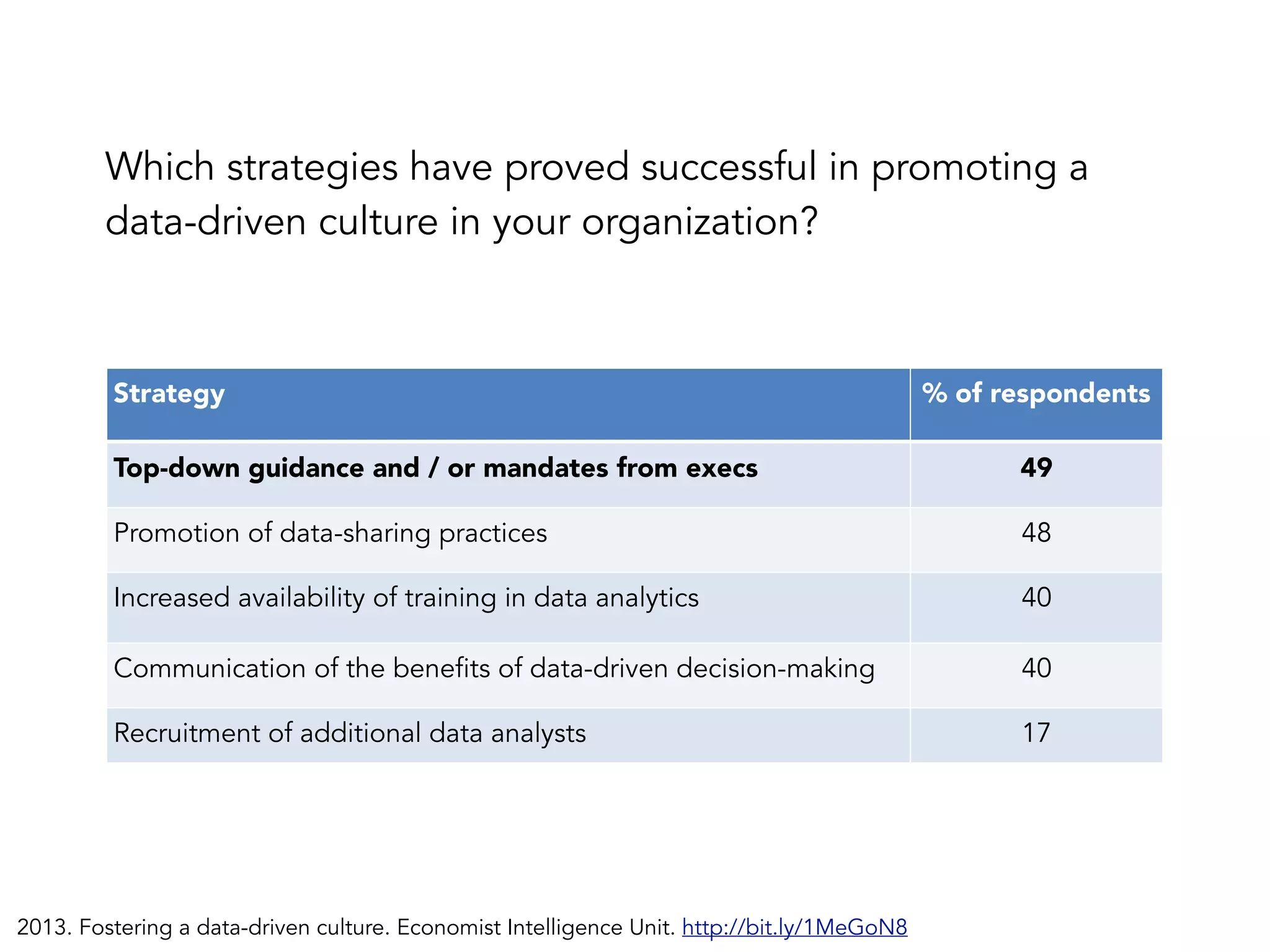 Which strategies have proved successful in promoting a
data-driven culture in your organization?
Strategy % of respondents
Top-down guidance and / or mandates from execs 49
Promotion of data-sharing practices 48
Increased availability of training in data analytics 40
Communication of the benefits of data-driven decision-making 40
Recruitment of additional data analysts 17
2013. Fostering a data-driven culture. Economist Intelligence Unit. http://bit.ly/1MeGoN8
 