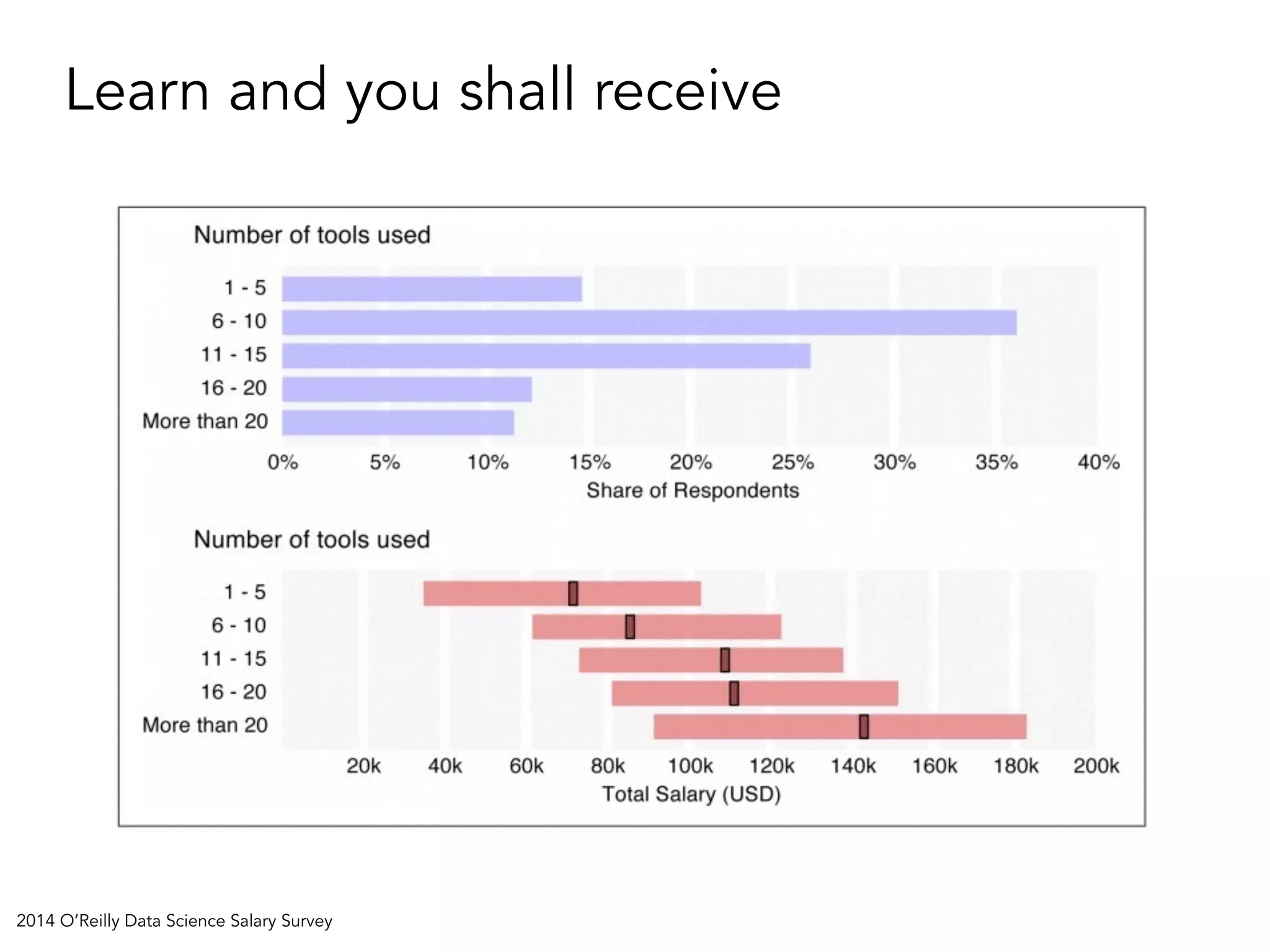 2014 O’Reilly Data Science Salary Survey
Learn and you shall receive
 
