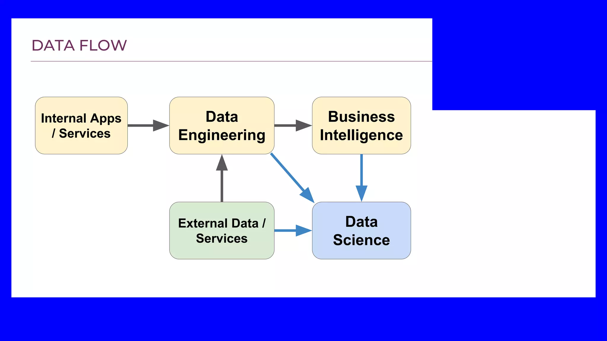 Data
Engineering
Data
Science
Business
Intelligence
Internal Apps
/ Services
External Data /
Services
 