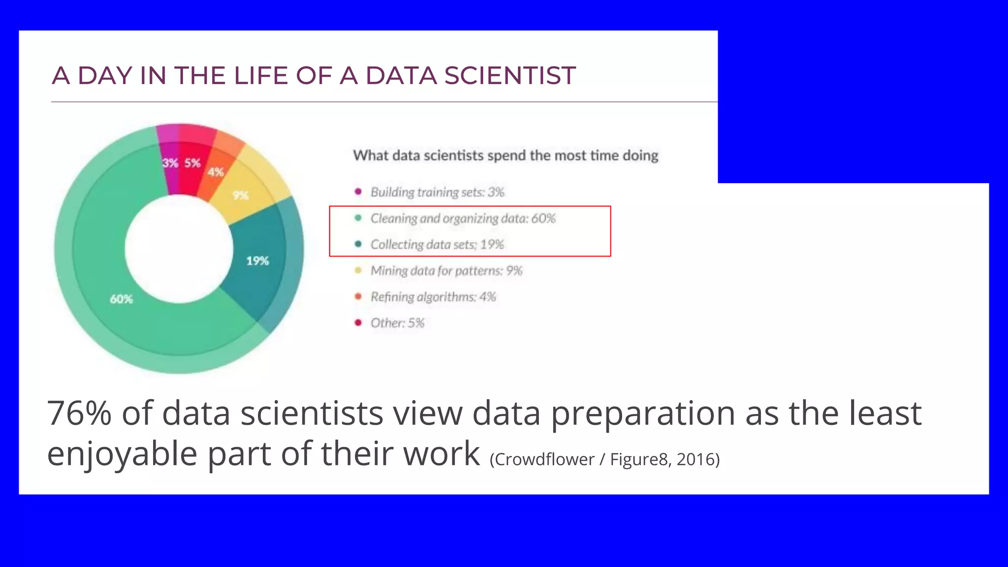 76% of data scientists view data preparation as the least
enjoyable part of their work (Crowdflower / Figure8, 2016)
 
